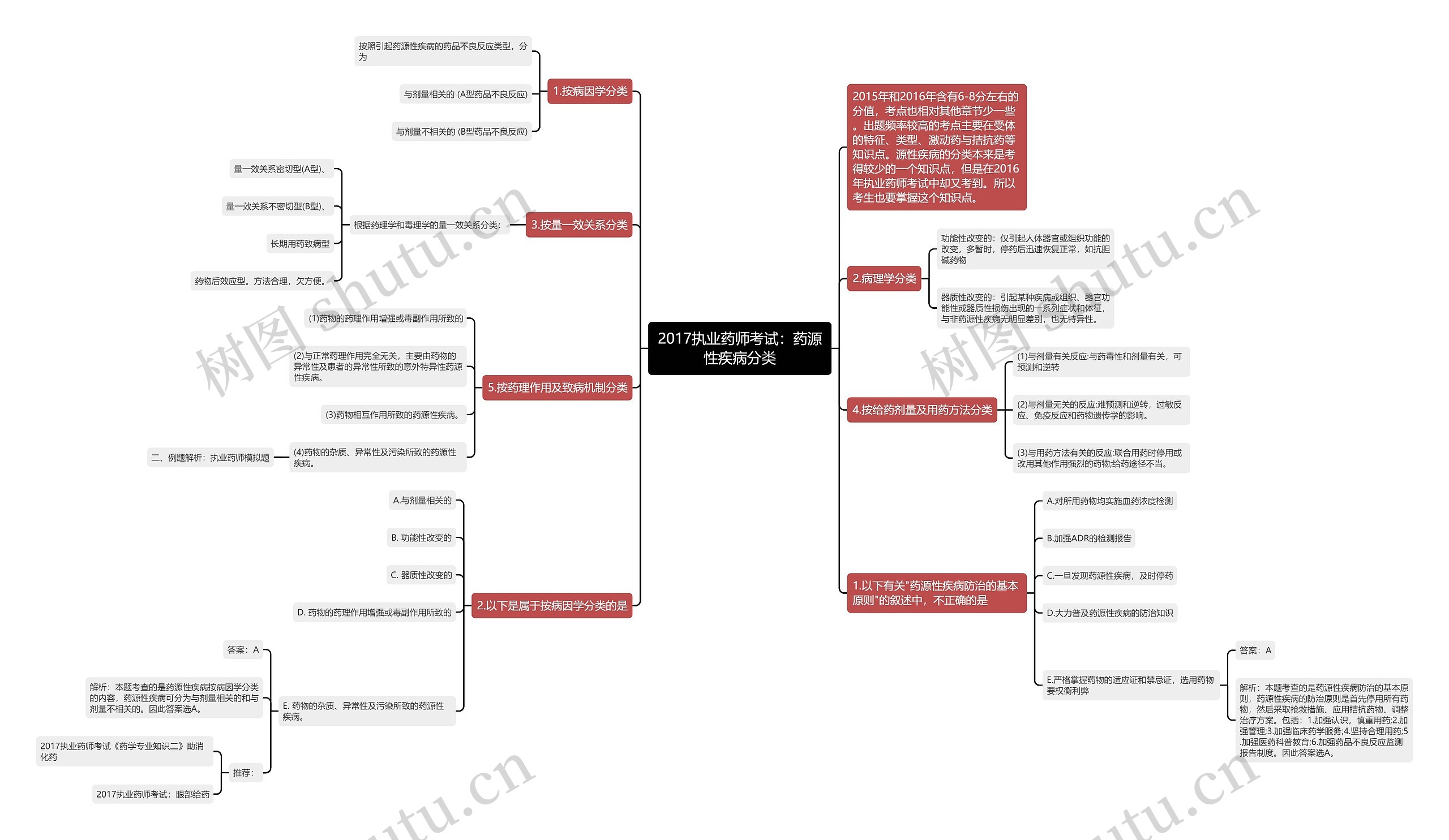 2017执业药师考试:药源性疾病分类思维导图高清图 2017执业药师考试:药源性疾病分类思维导图
