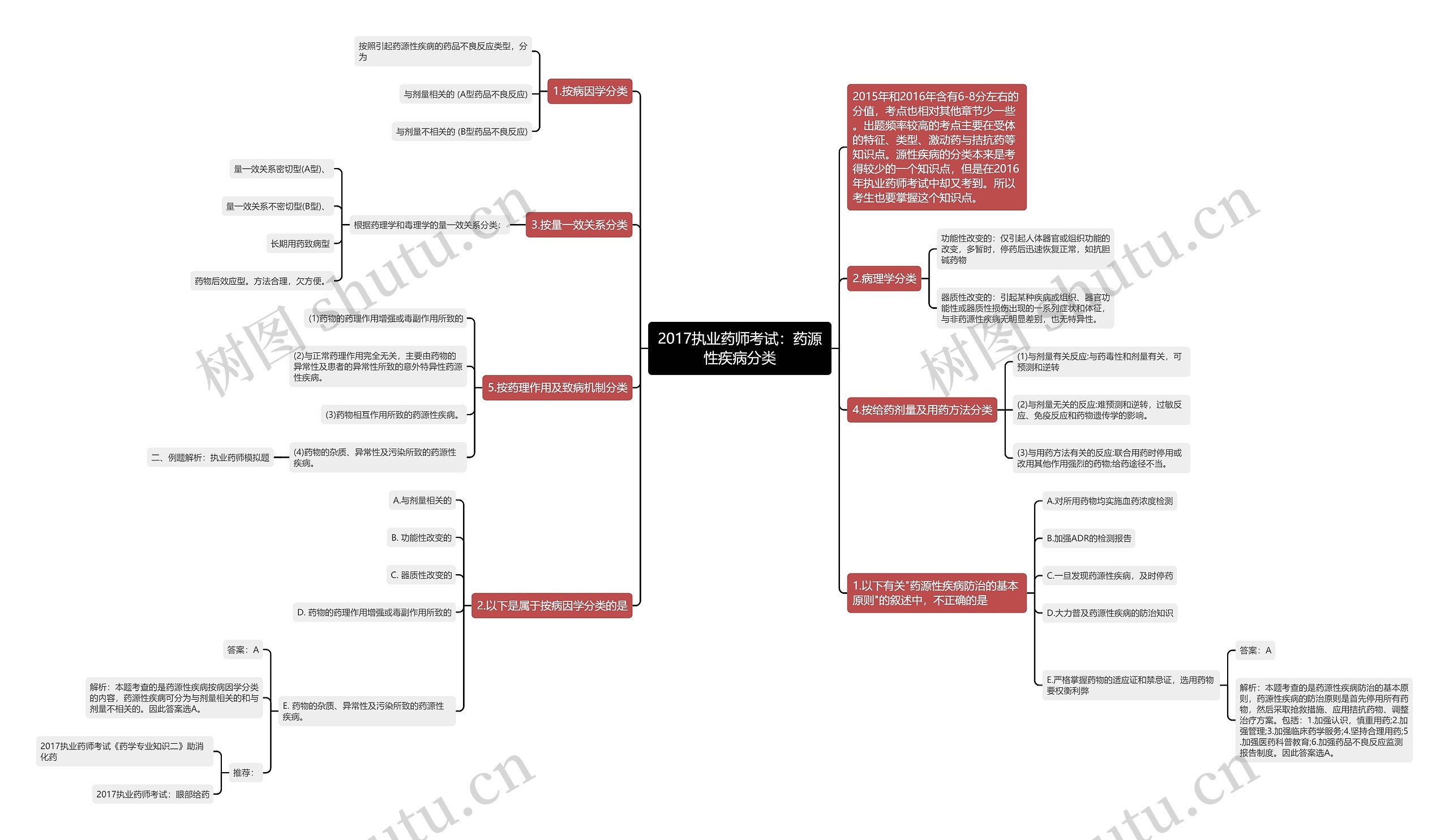 2017执业药师考试：药源性疾病分类思维导图