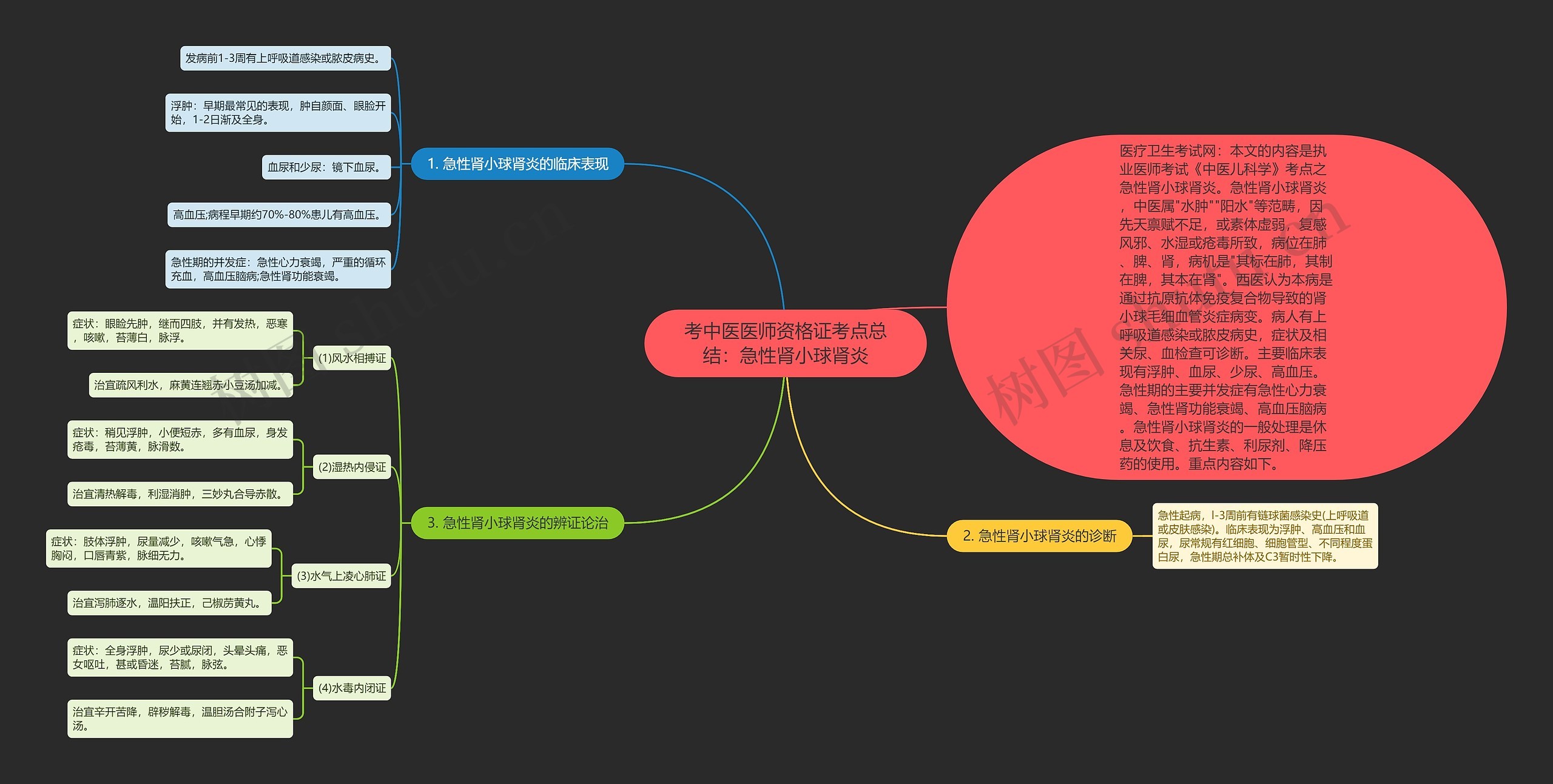 考中医医师资格证考点总结：急性肾小球肾炎