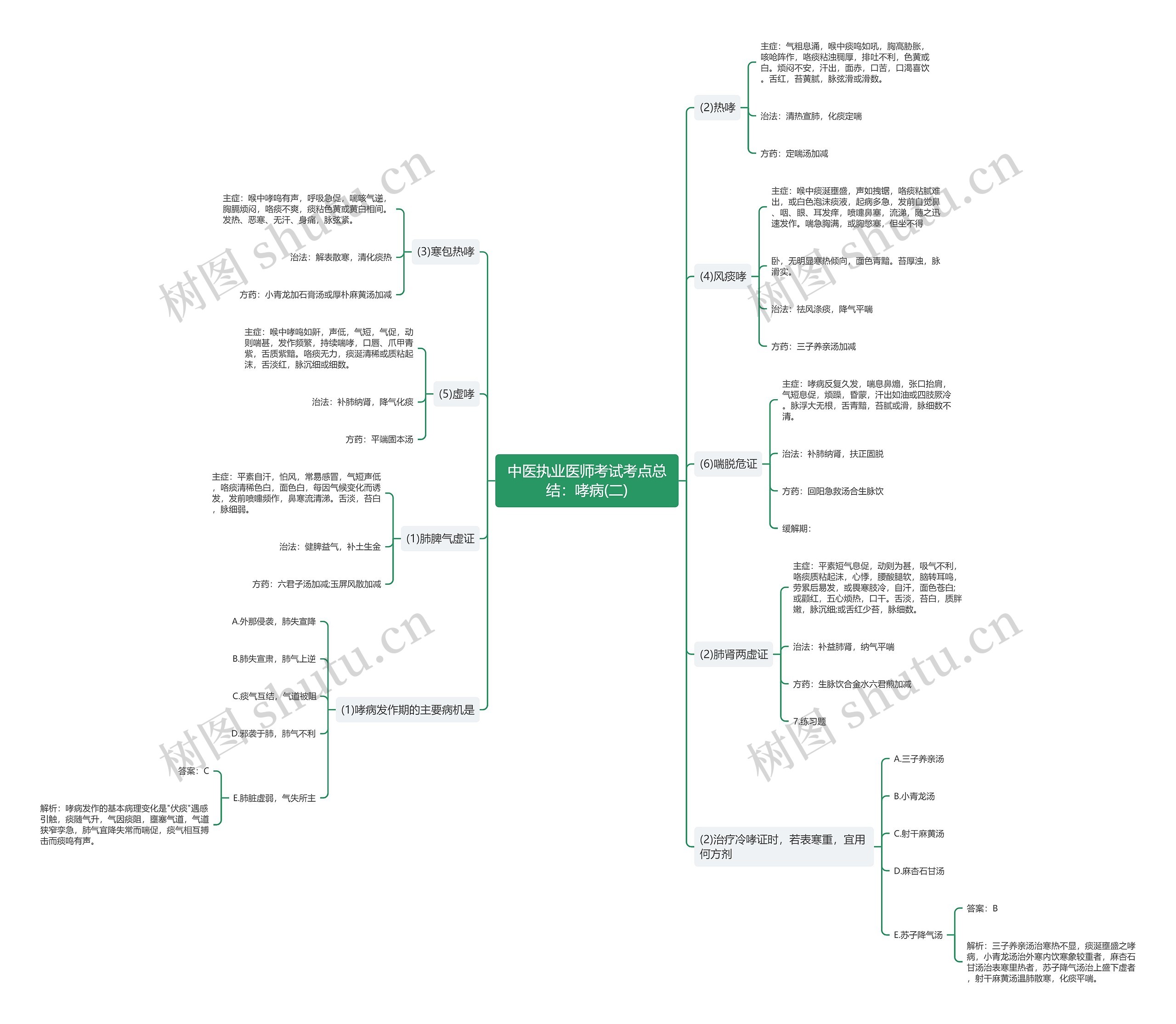 中医执业医师考试考点总结：哮病(二)思维导图