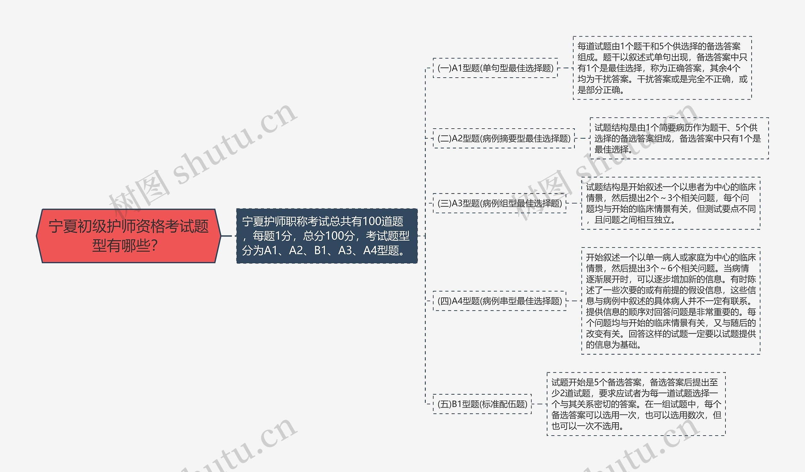 宁夏初级护师资格考试题型有哪些？思维导图