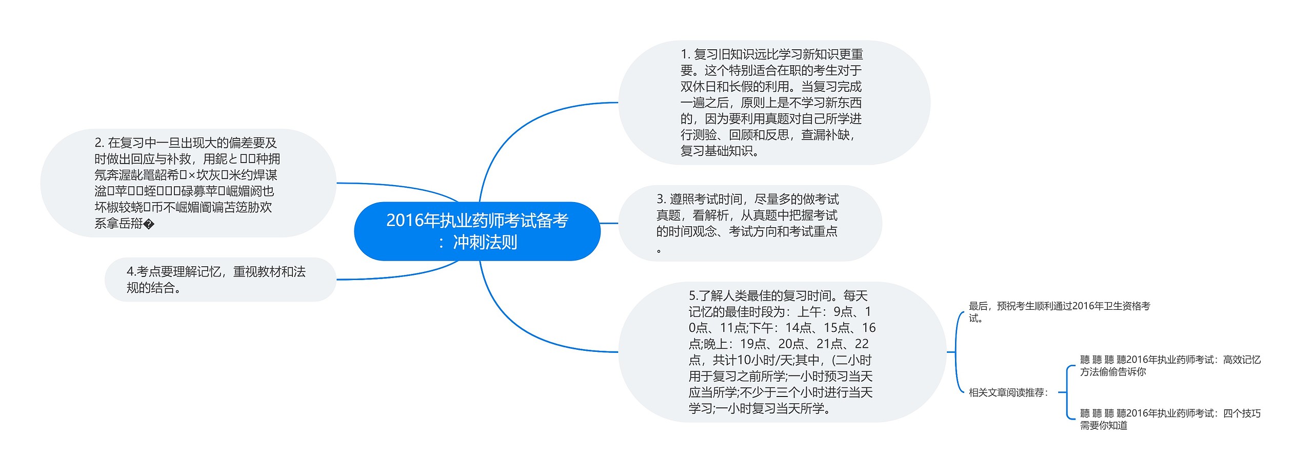 2016年执业药师考试备考：冲刺法则思维导图