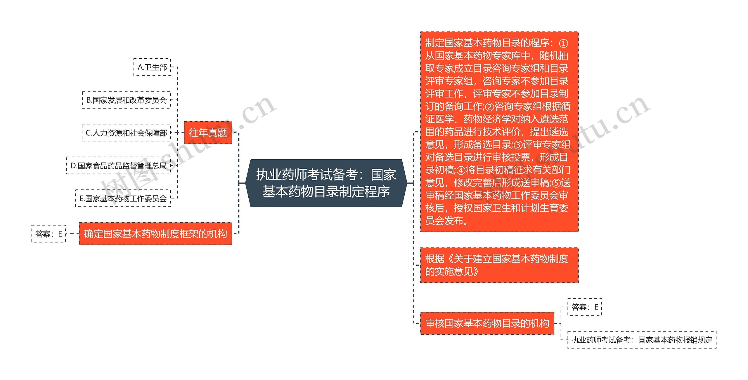 执业药师考试备考：国家基本药物目录制定程序