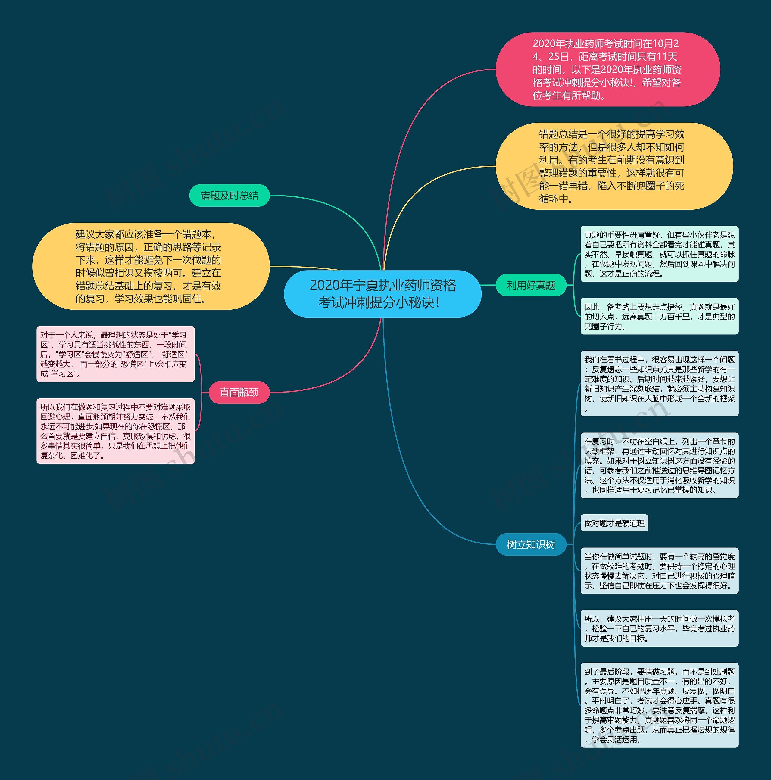 2020年宁夏执业药师资格考试冲刺提分小秘诀！思维导图