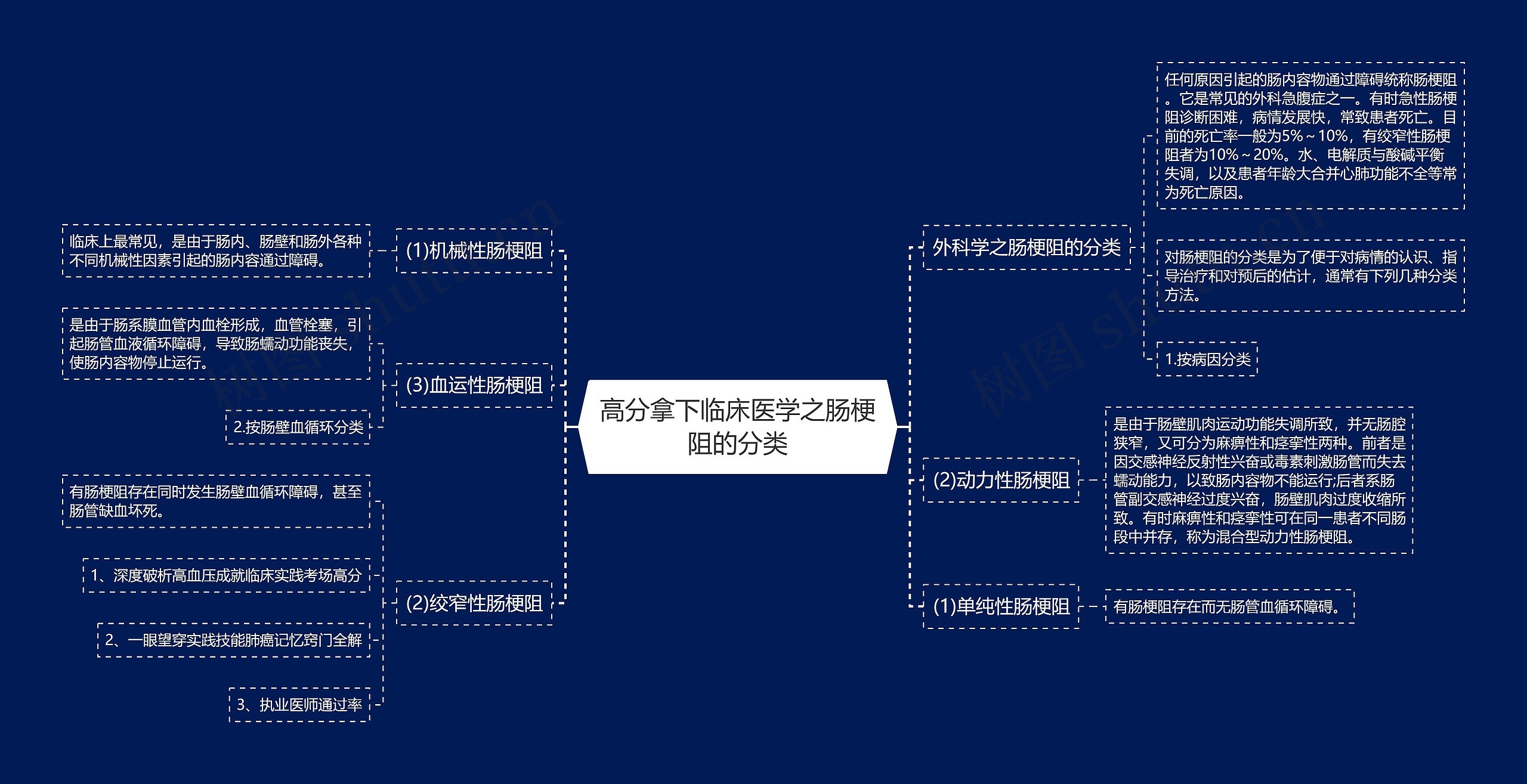 高分拿下临床医学之肠梗阻的分类