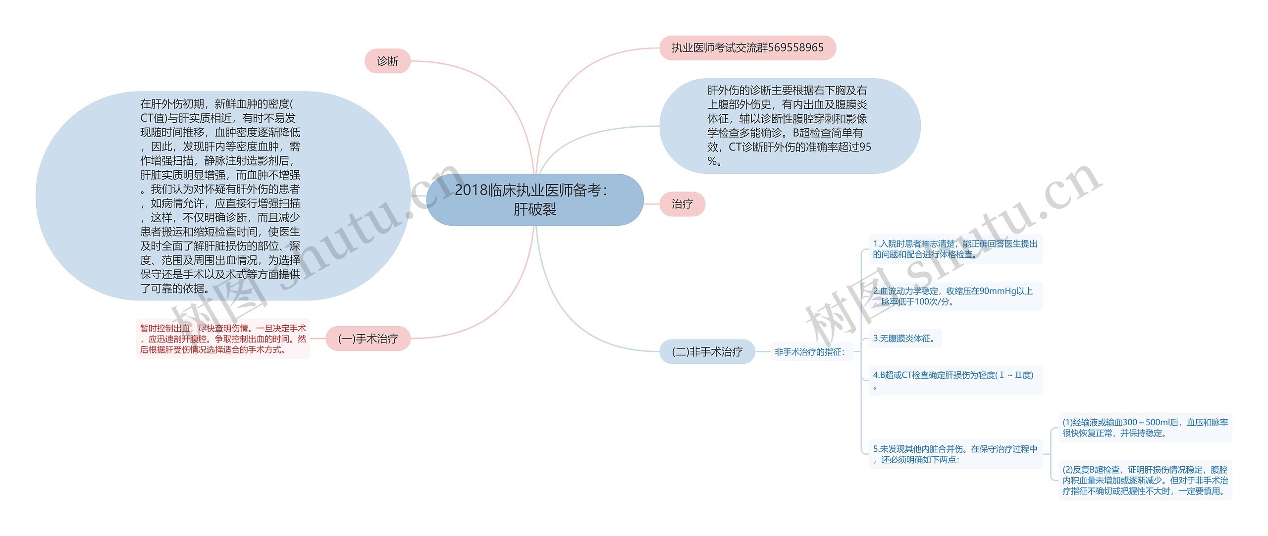 2018临床执业医师备考：肝破裂思维导图