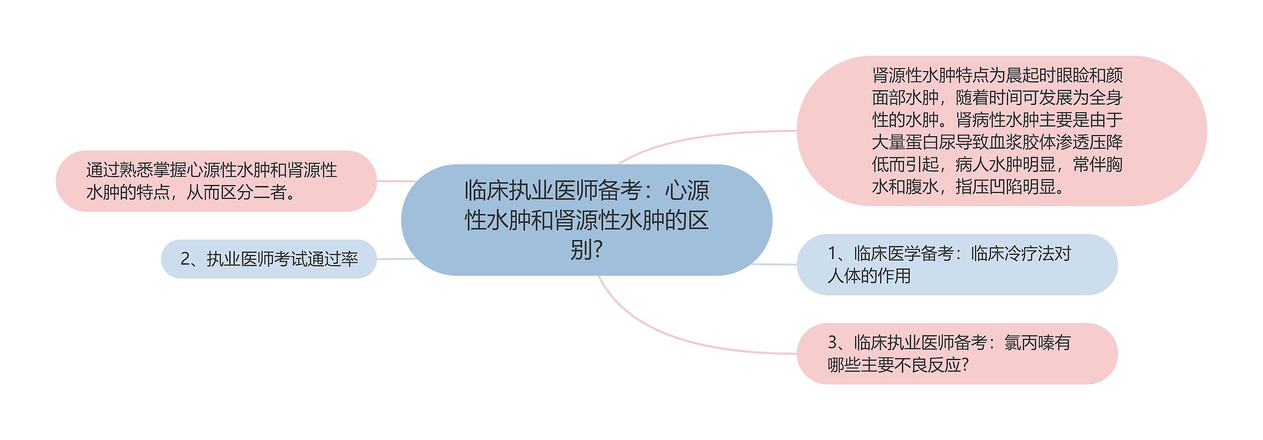 临床执业医师备考：心源性水肿和肾源性水肿的区别?思维导图