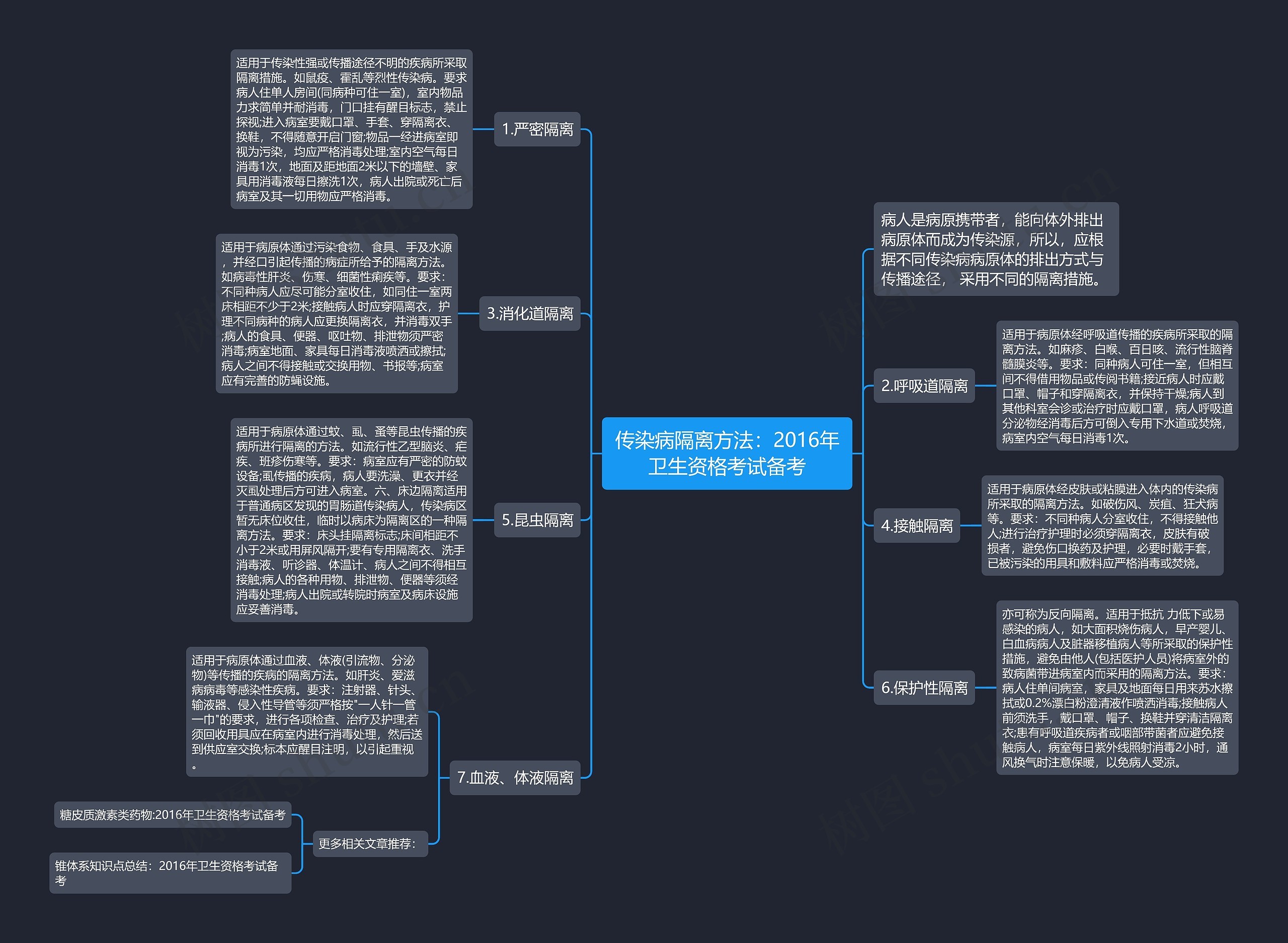 传染病隔离方法：2016年卫生资格考试备考思维导图
