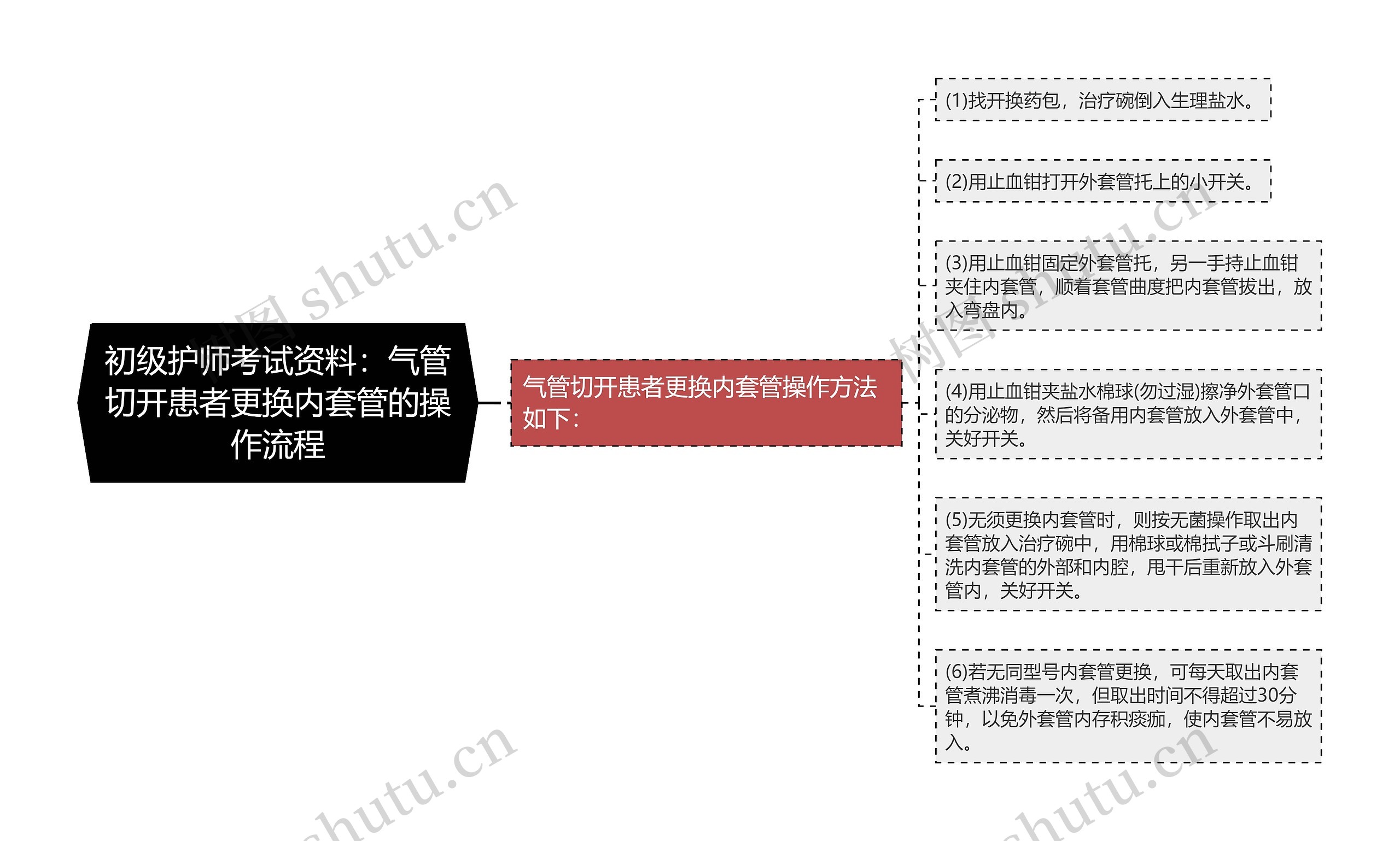 初级护师考试资料:气管切开患者更换内套管的操作流程思维导图高清图 初级护师考试资料:气管切开患者更换内套管的操作流程思维导图