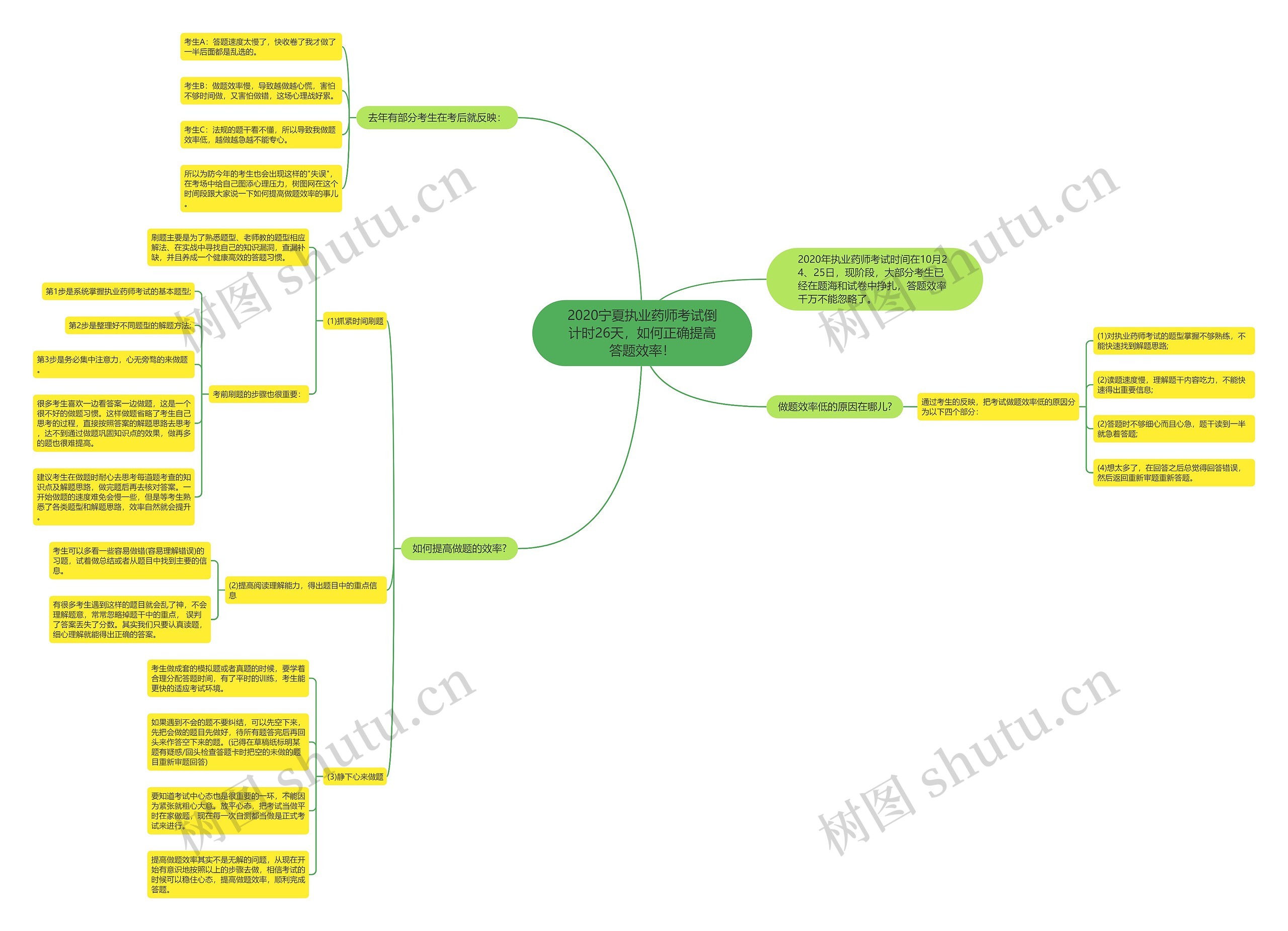 2020宁夏执业药师考试倒计时26天，如何正确提高答题效率！思维导图