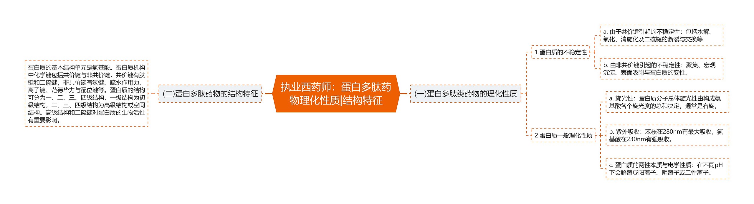 执业西药师：蛋白多肽药物理化性质|结构特征