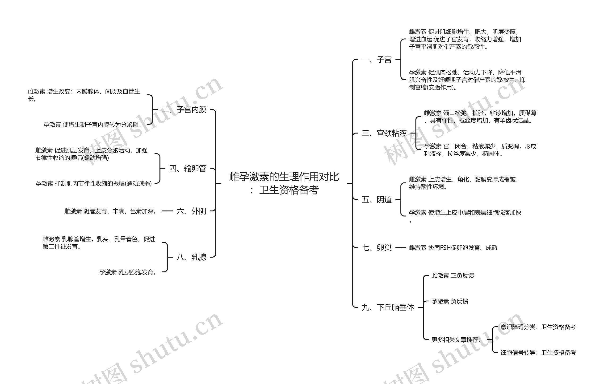 雌孕激素的生理作用对比：卫生资格备考