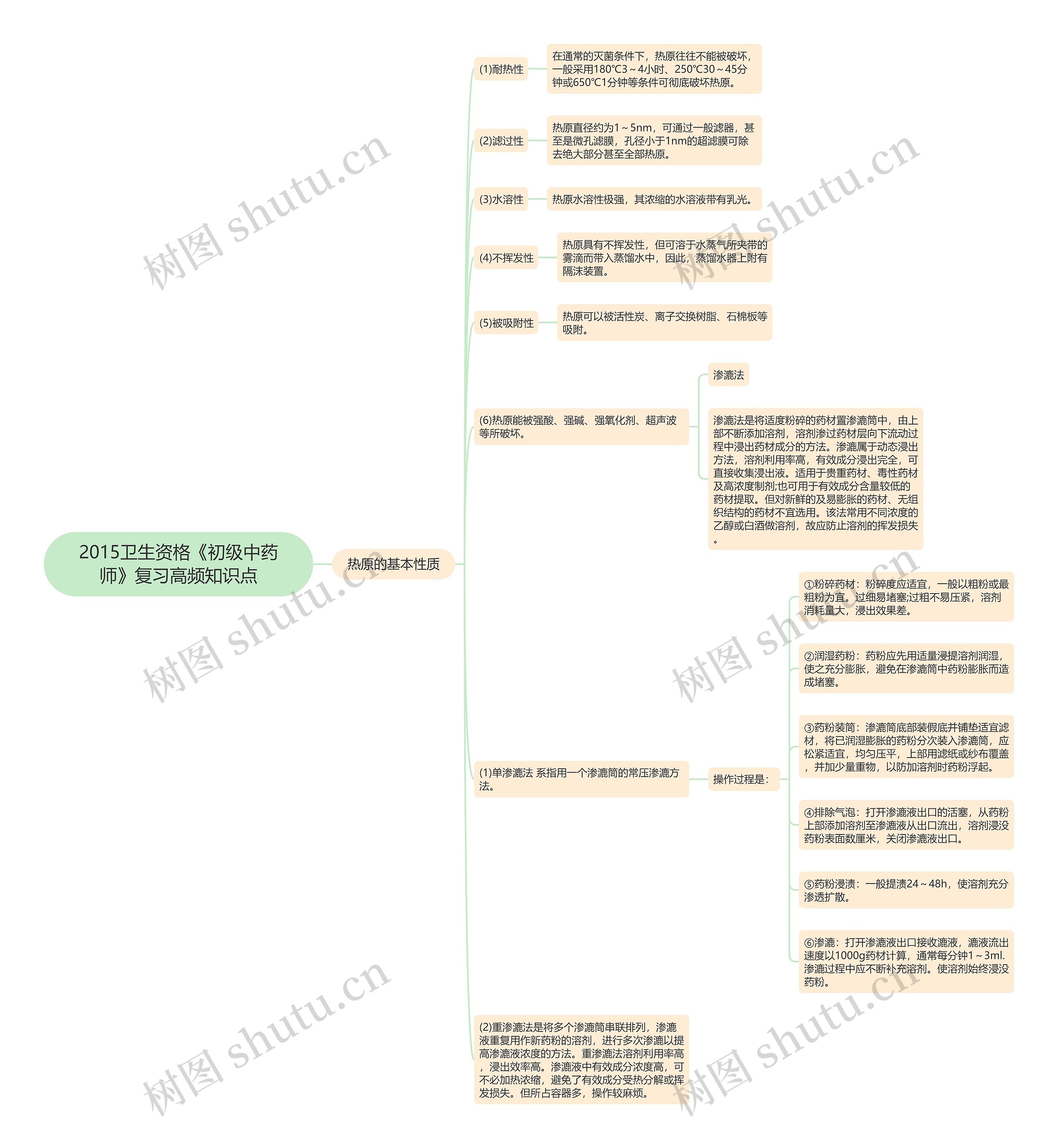 2015卫生资格《初级中药师》复习高频知识点思维导图