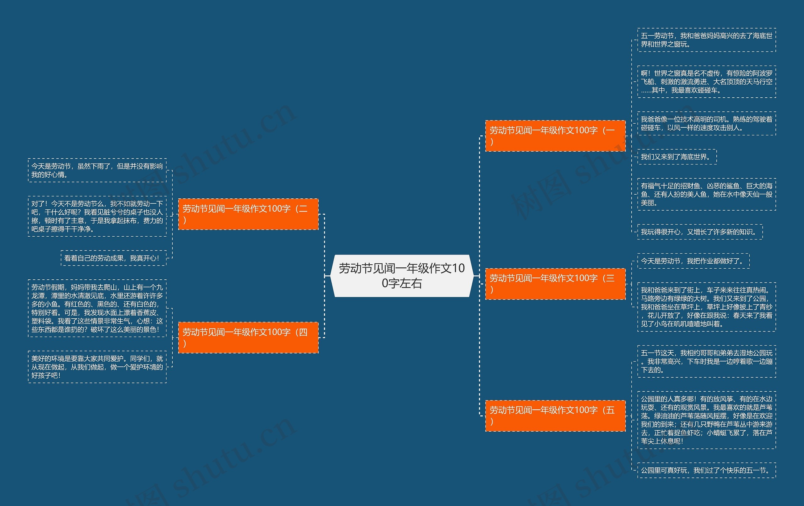 劳动节见闻一年级作文100字左右思维导图
