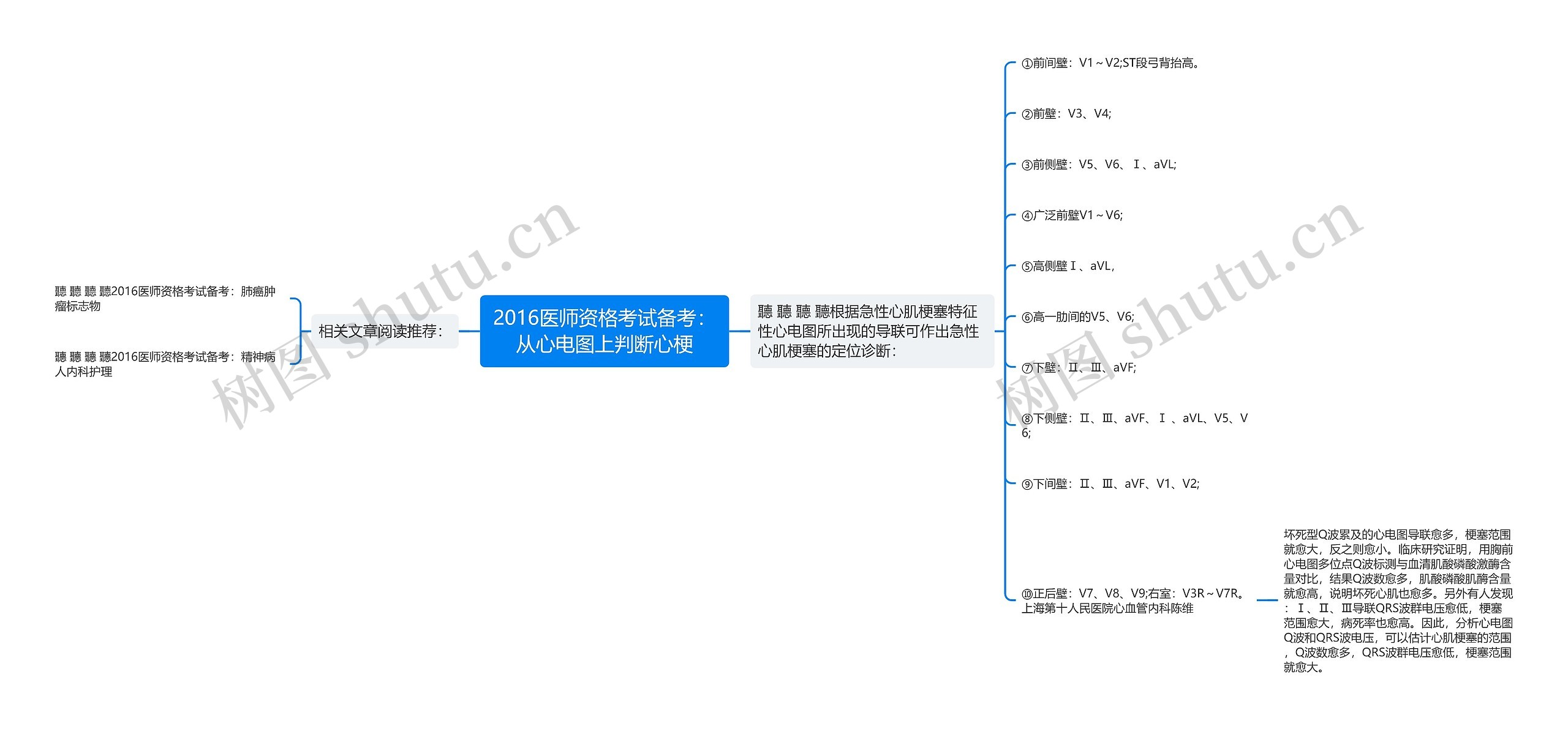 2016医师资格考试备考：从心电图上判断心梗