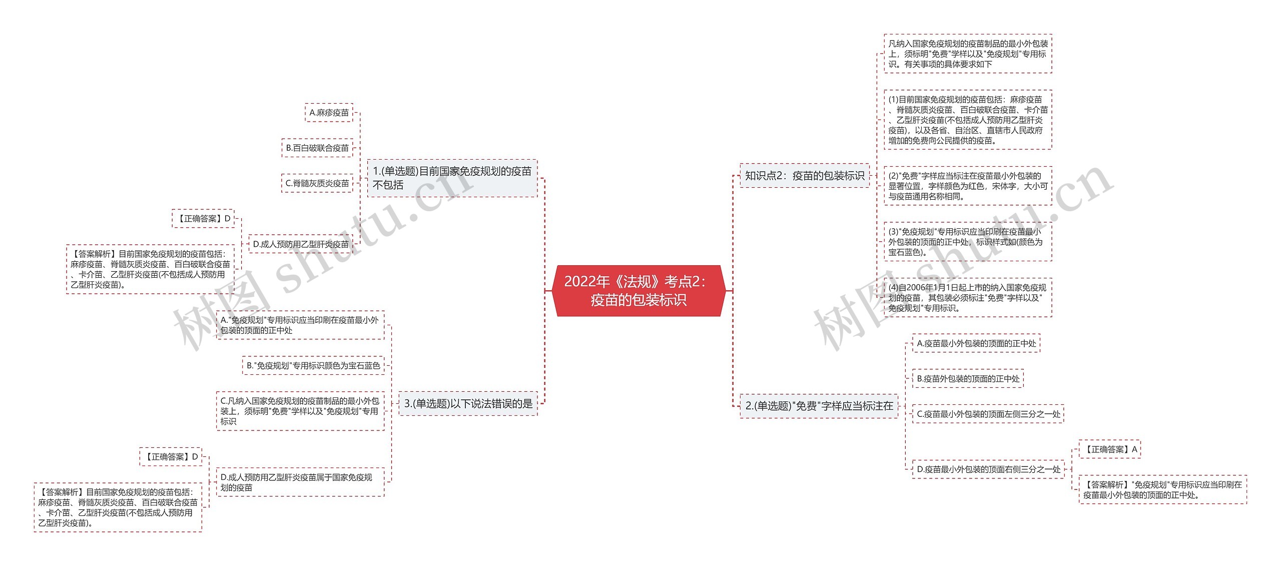 2022年《法规》考点2：疫苗的包装标识