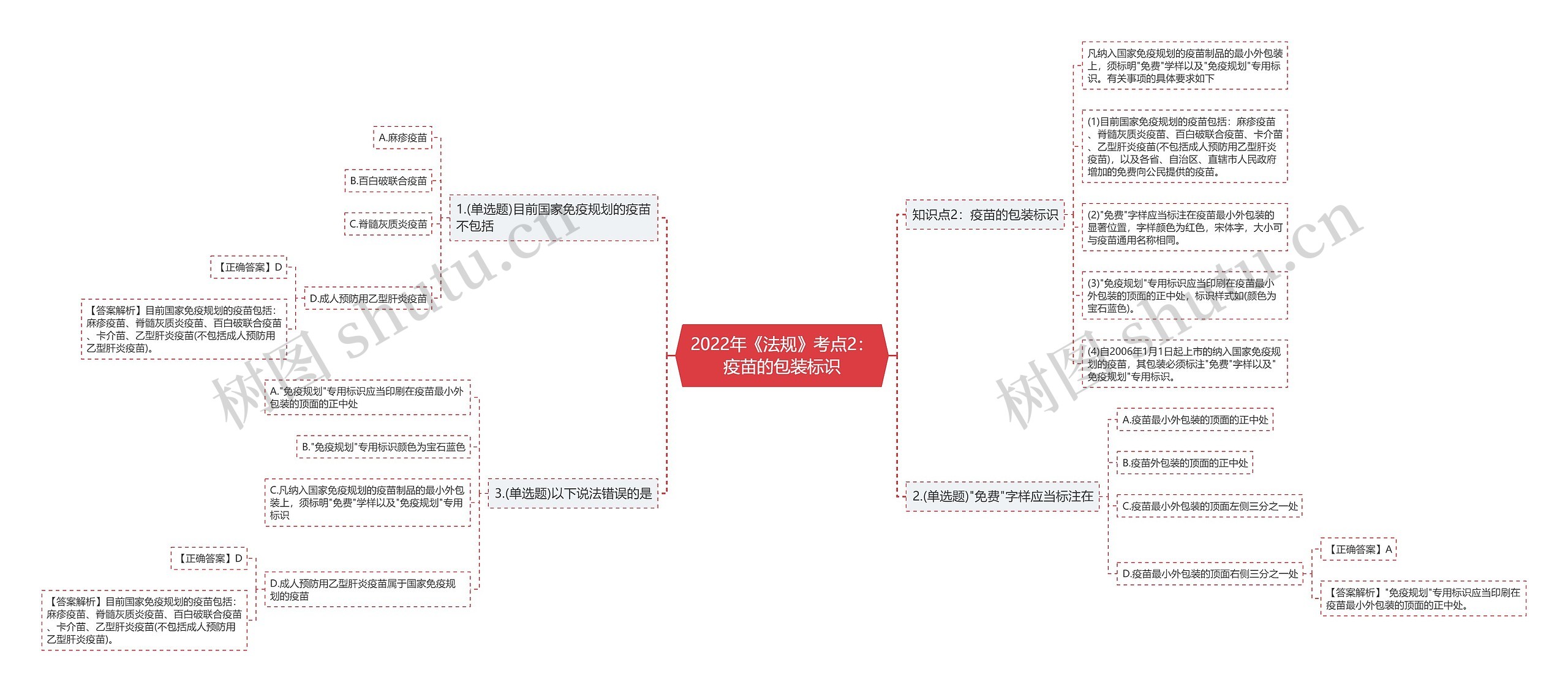 2022年《法规》考点2：疫苗的包装标识思维导图