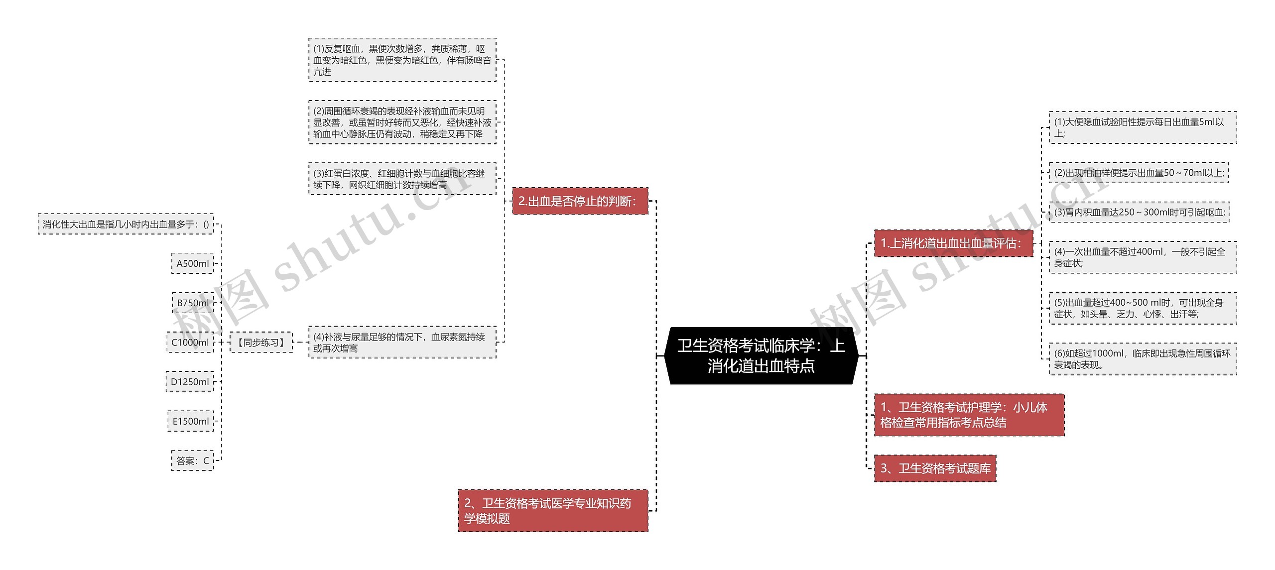 卫生资格考试临床学：上消化道出血特点思维导图