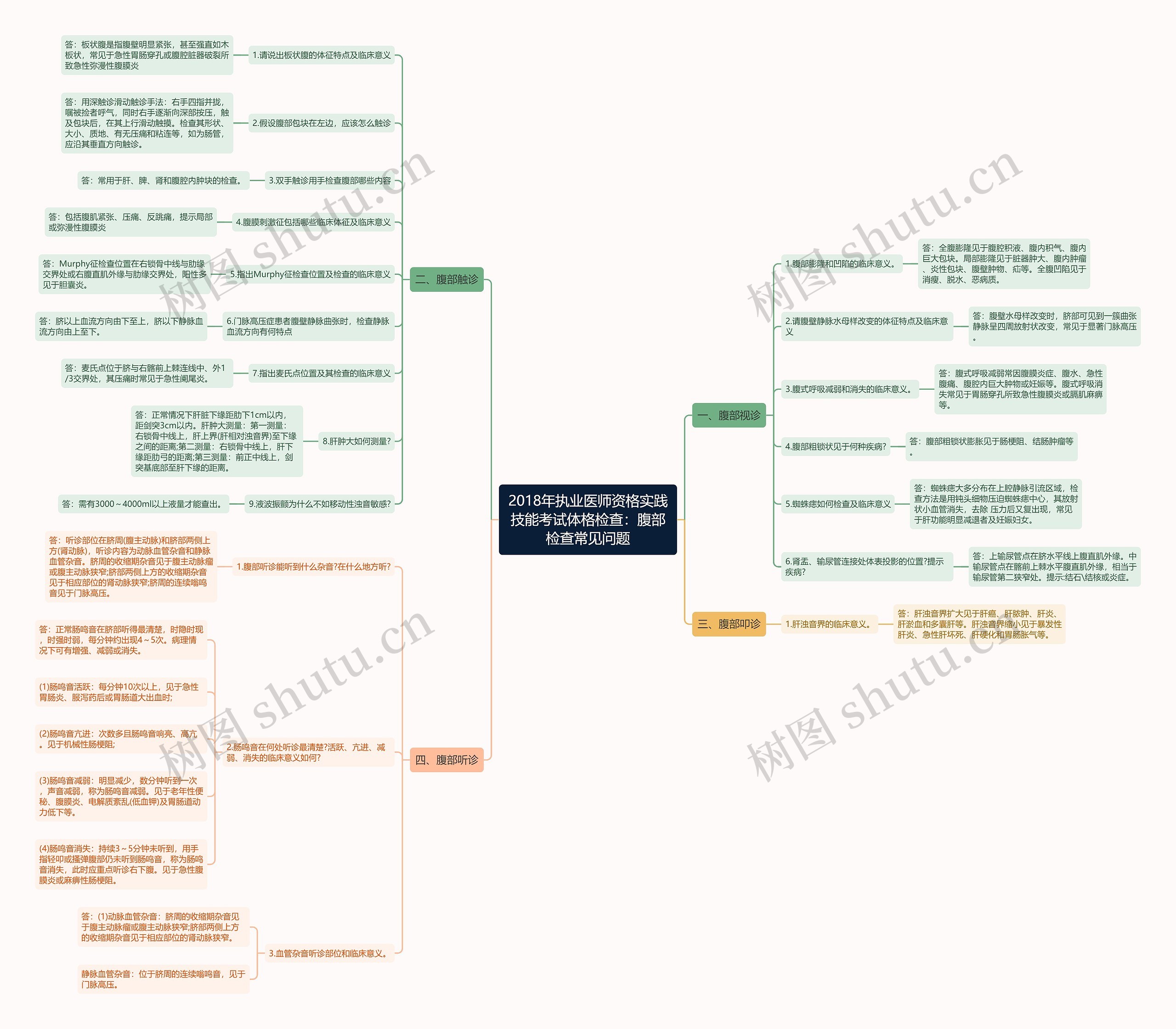 2018年执业医师资格实践技能考试体格检查：腹部检查常见问题思维导图