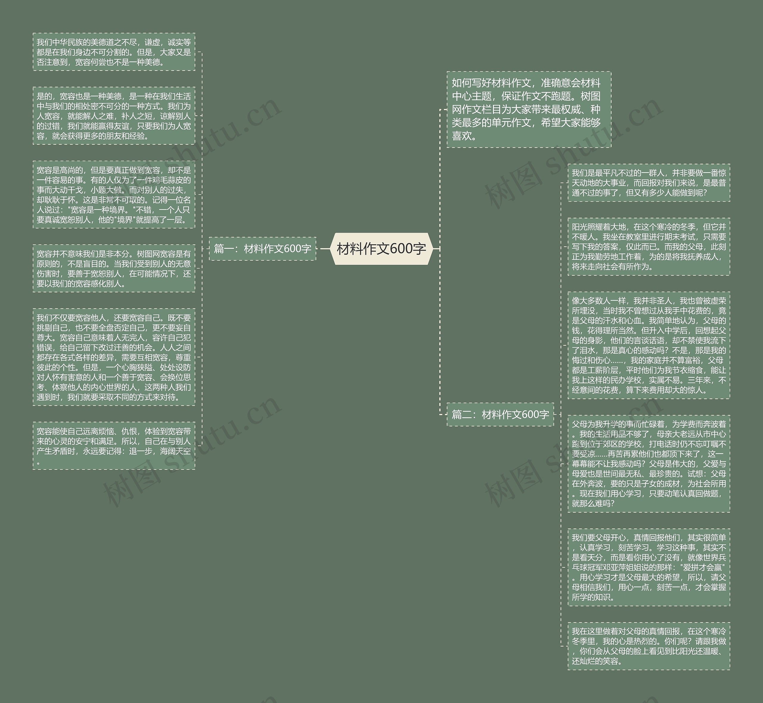 材料作文600字思维导图