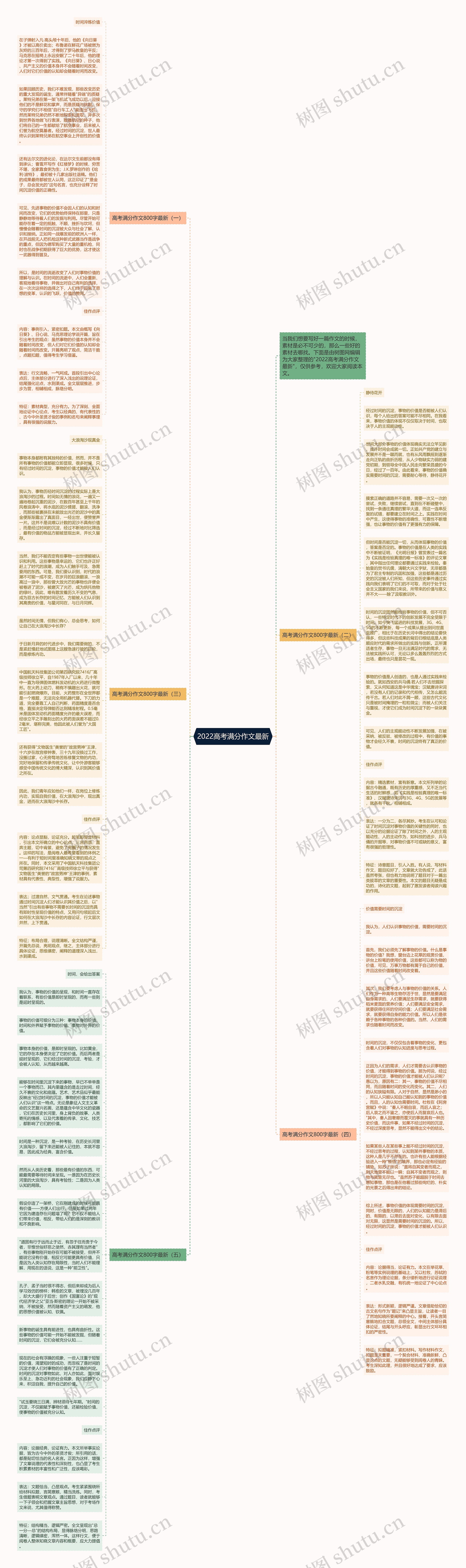 2022高考满分作文最新思维导图