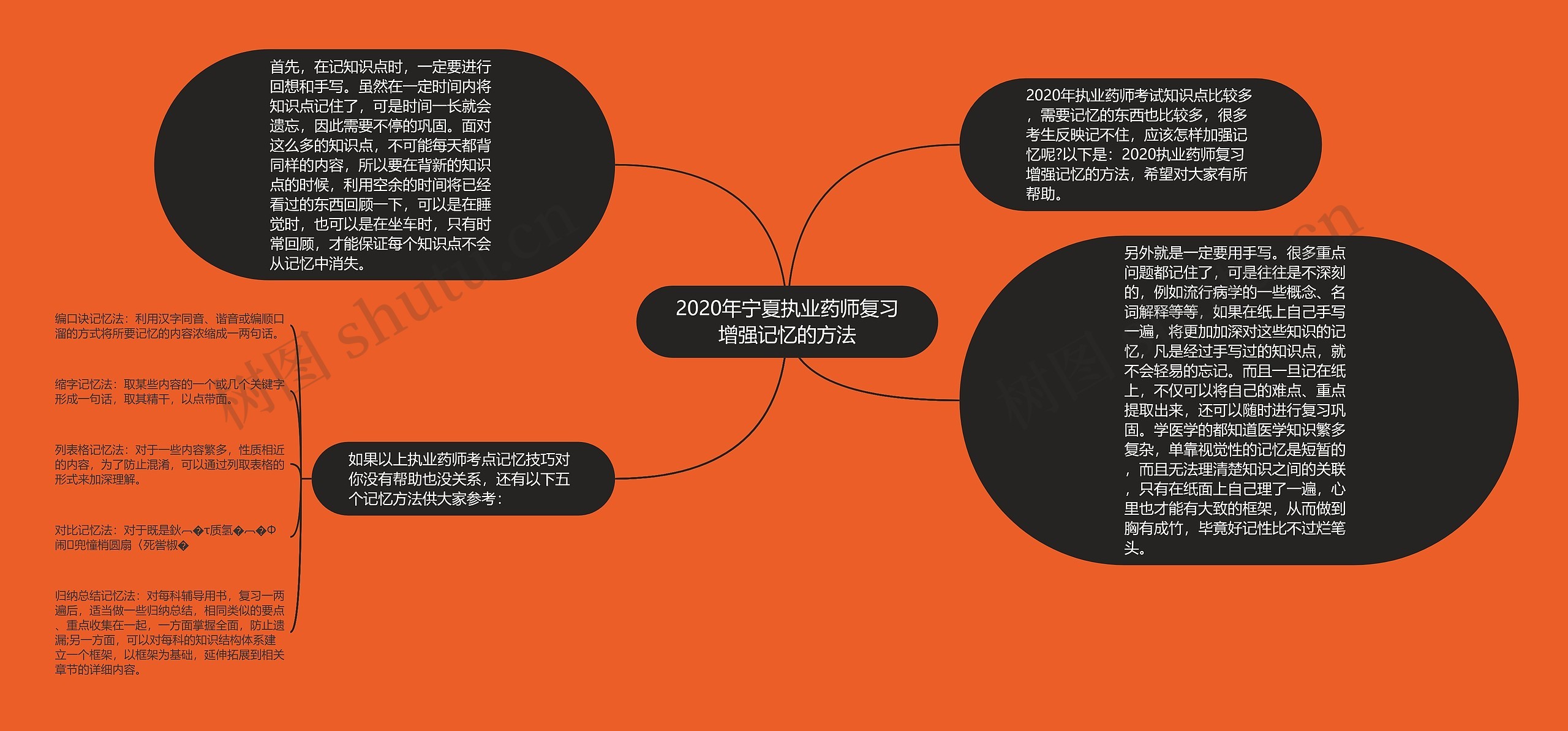 2020年宁夏执业药师复习增强记忆的方法思维导图