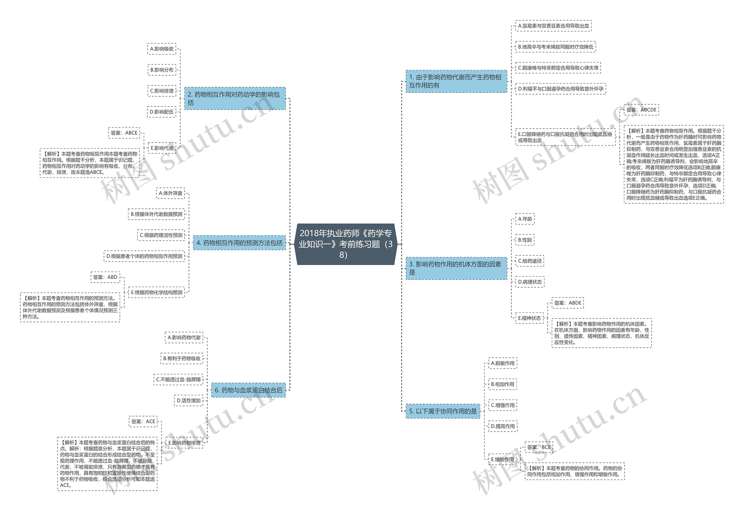 2018年执业药师《药学专业知识一》考前练习题（38）思维导图