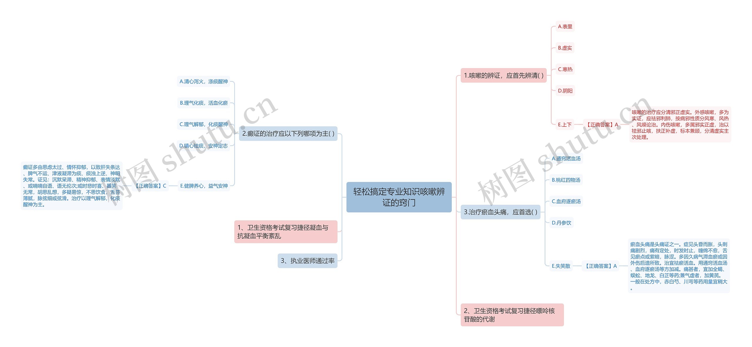 轻松搞定专业知识咳嗽辨证的窍门思维导图