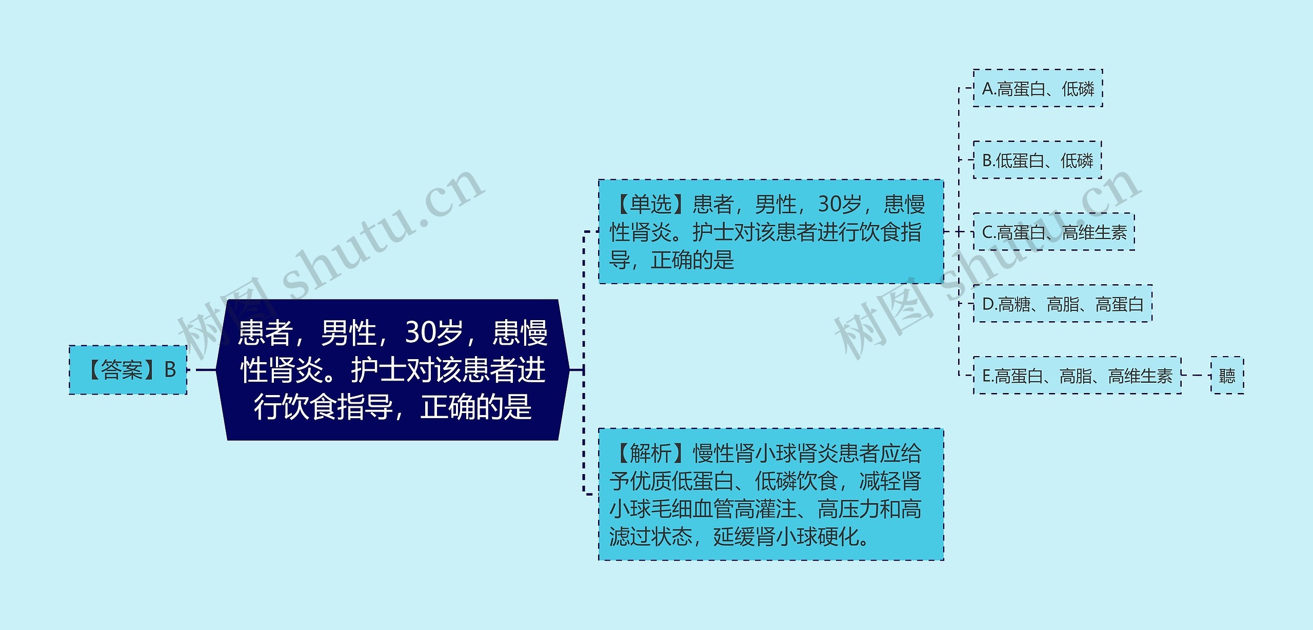 患者，男性，30岁，患慢性肾炎。护士对该患者进行饮食指导，正确的是思维导图