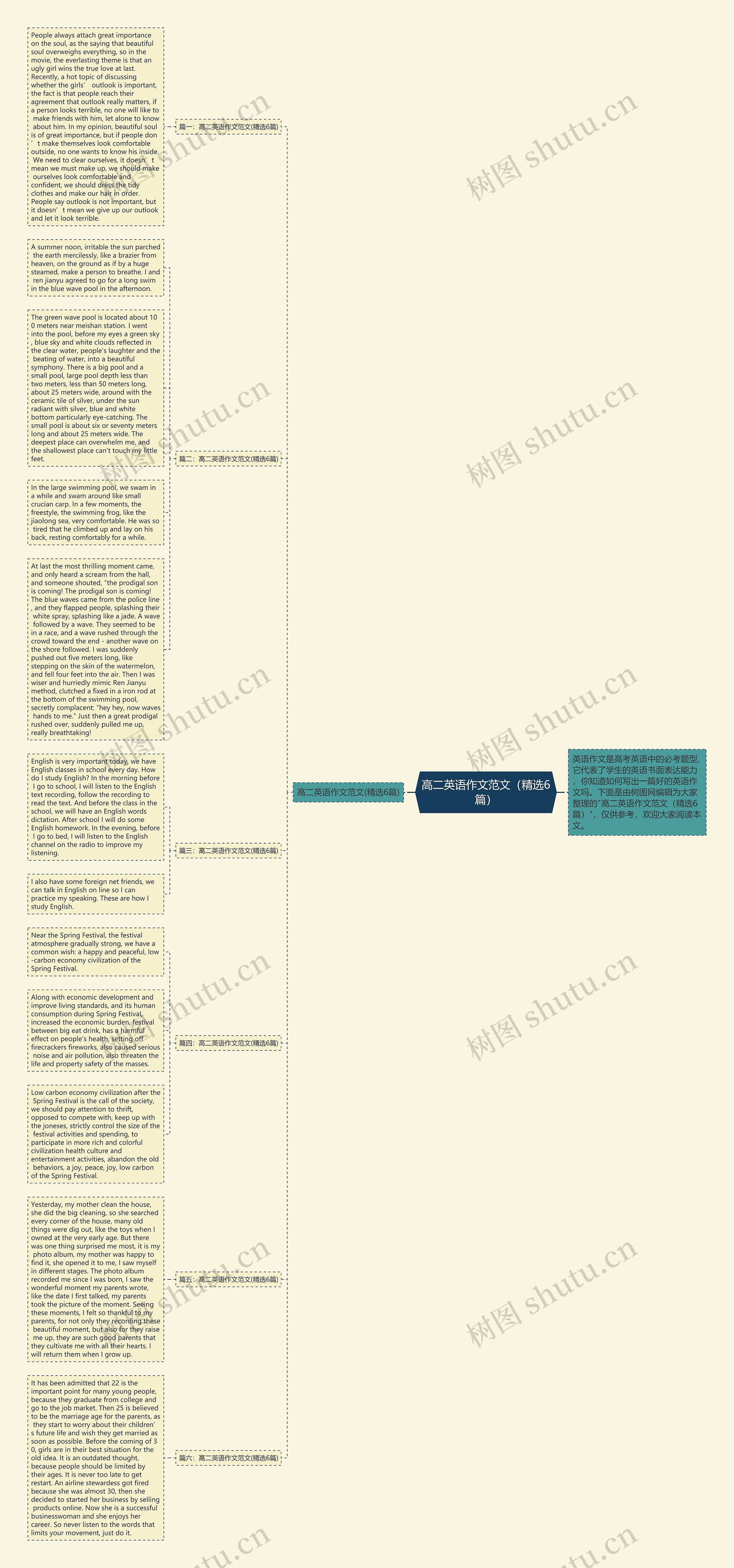 高二英语作文范文（精选6篇）思维导图