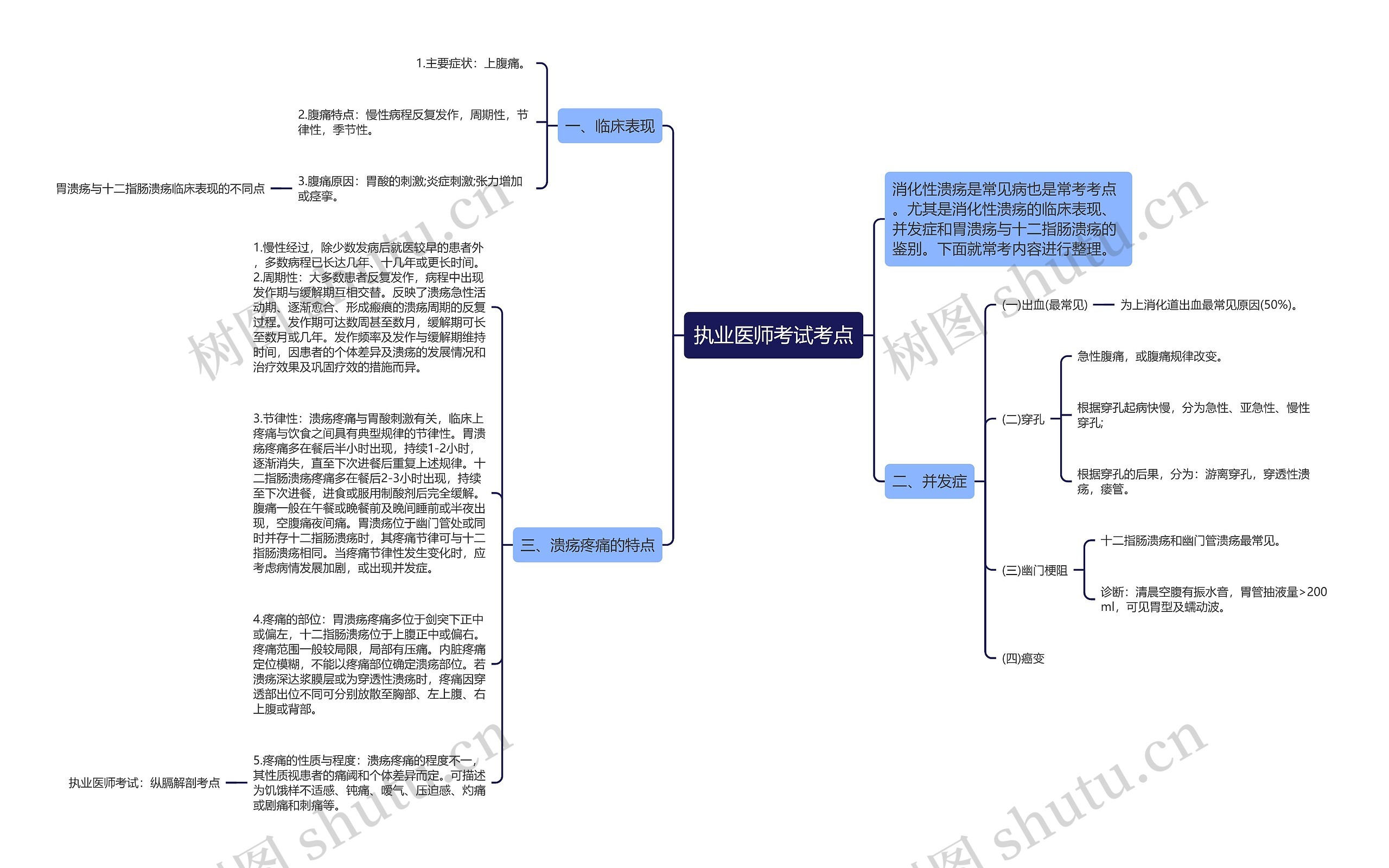 执业医师考试考点