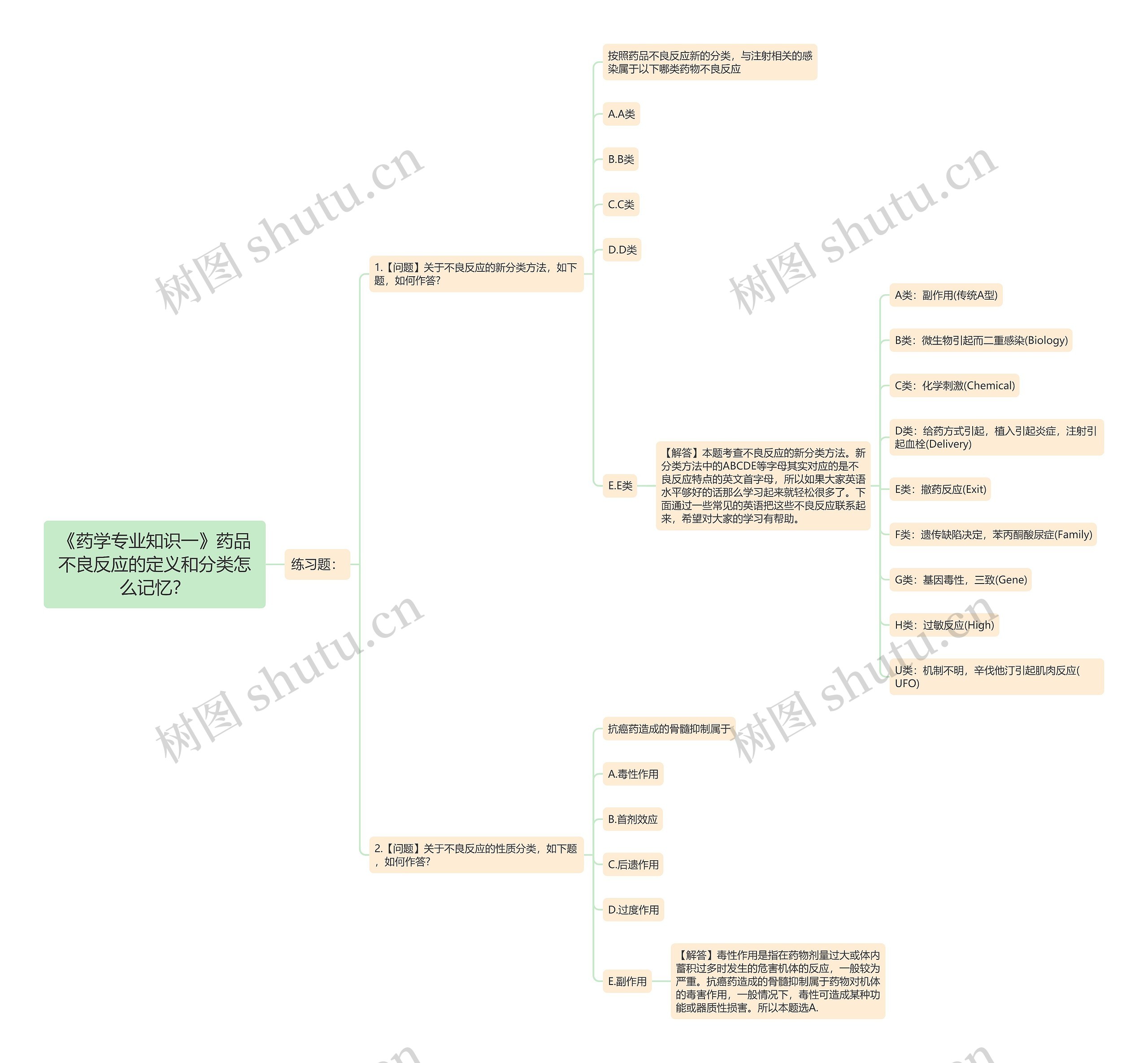 《药学专业知识一》药品不良反应的定义和分类怎么记忆？思维导图