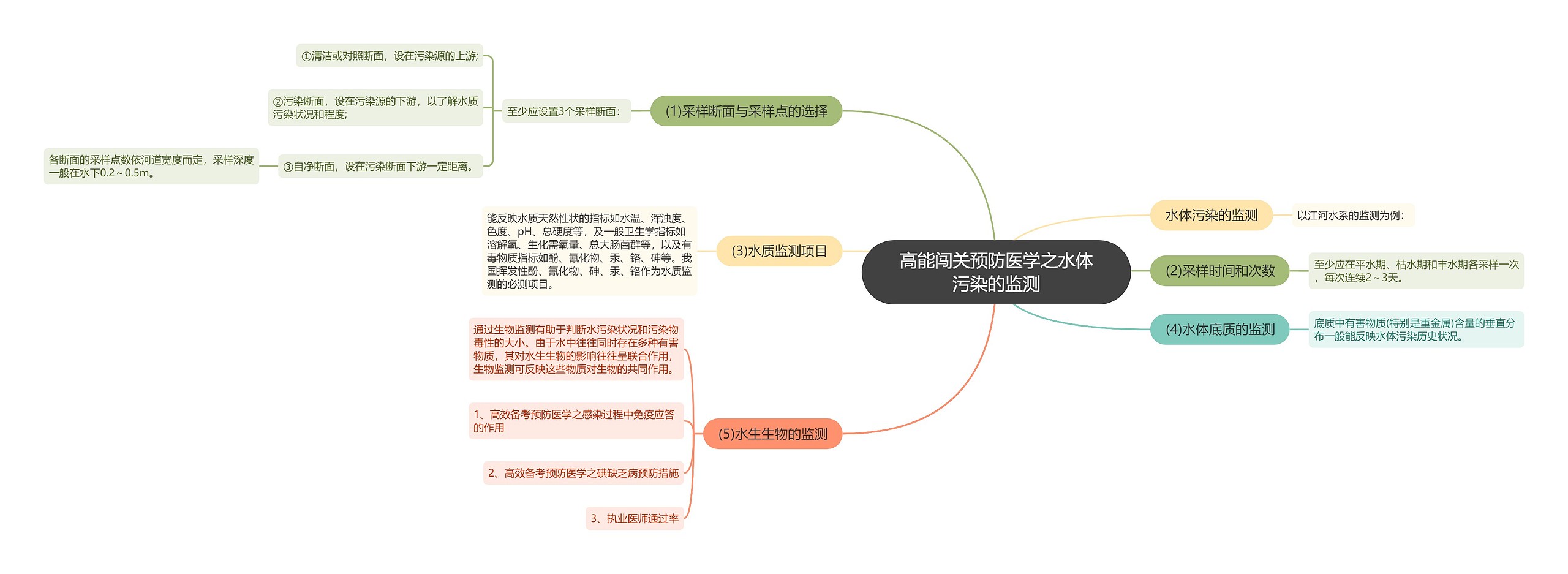 高能闯关预防医学之水体污染的监测