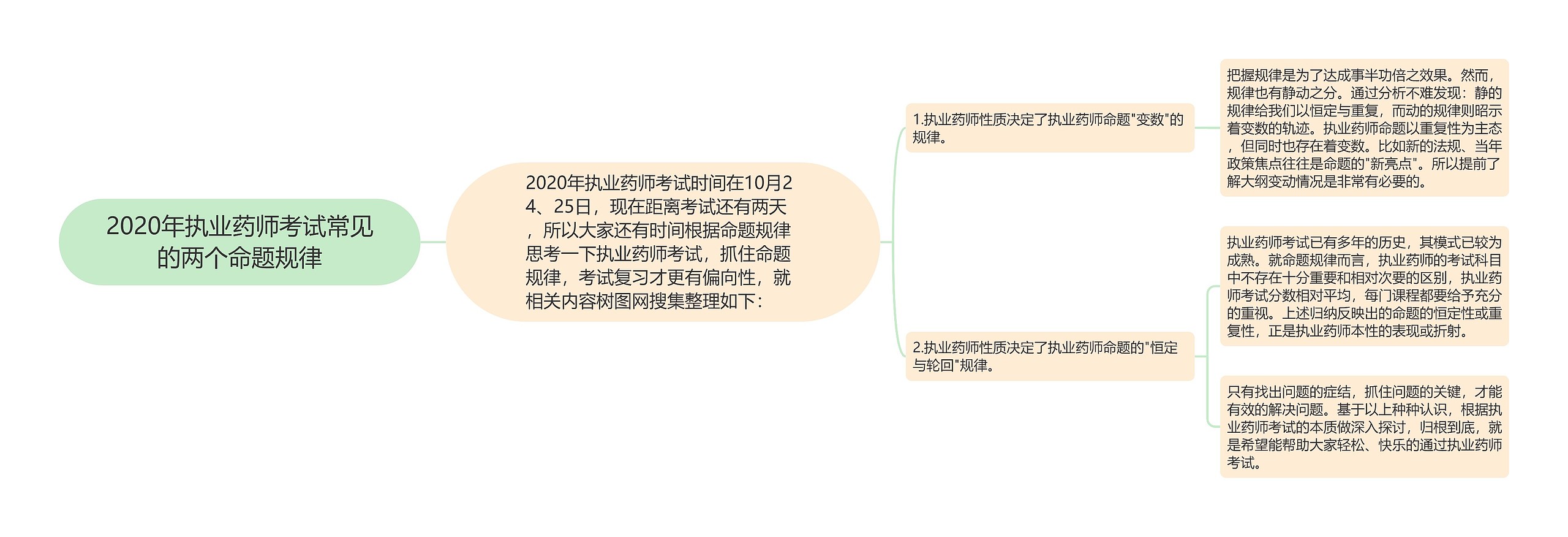 2020年执业药师考试常见的两个命题规律思维导图