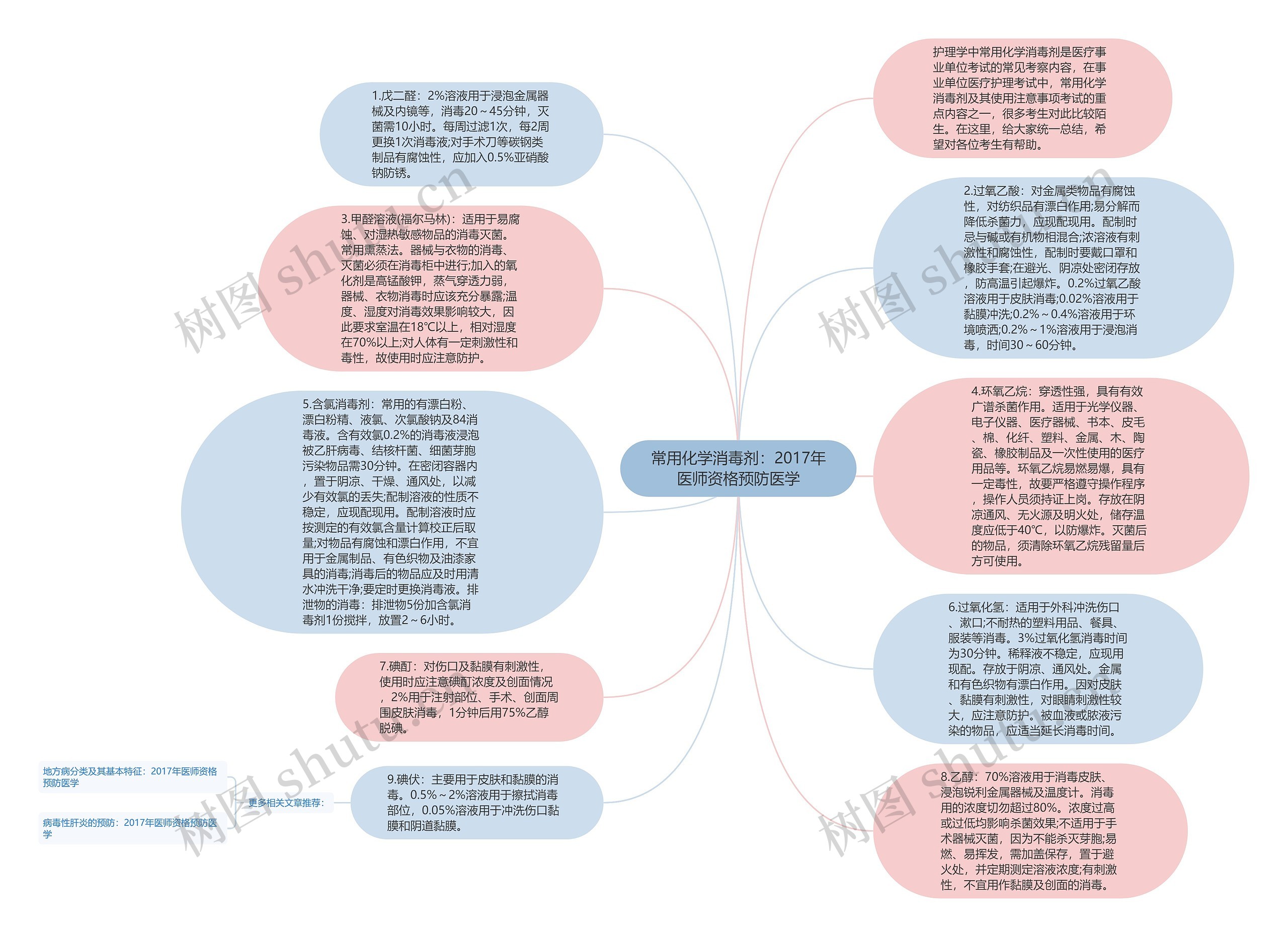 常用化学消毒剂：2017年医师资格预防医学