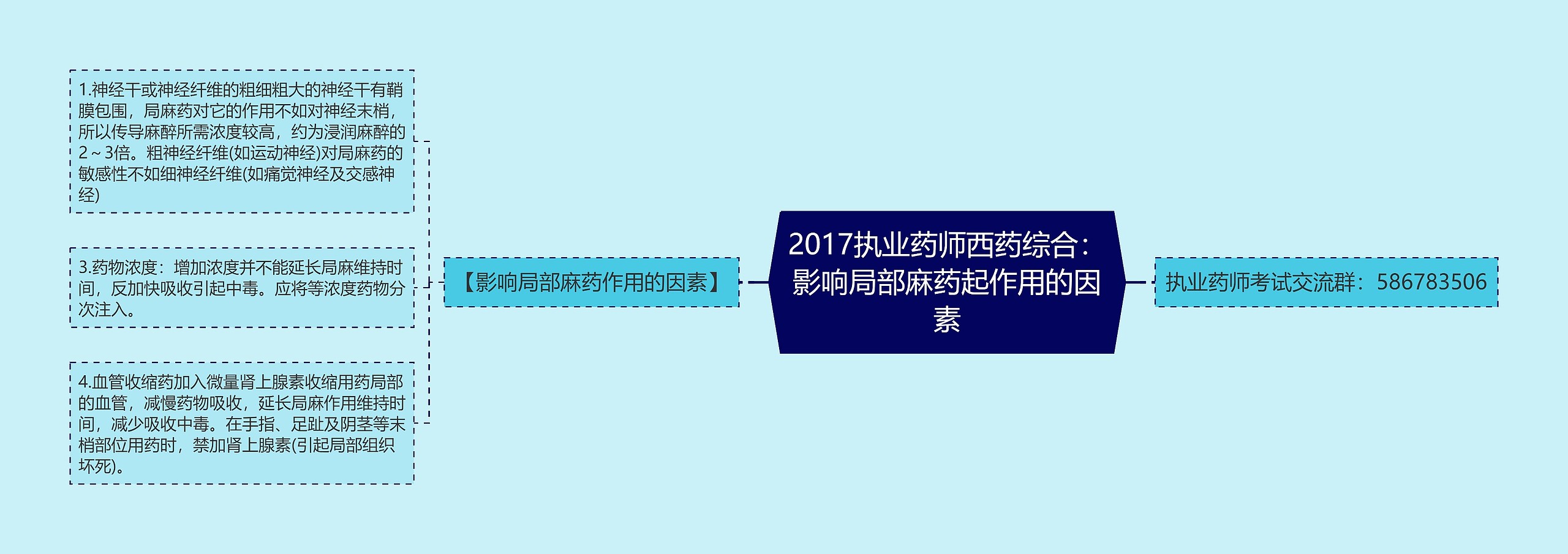 2017执业药师西药综合：影响局部麻药起作用的因素思维导图