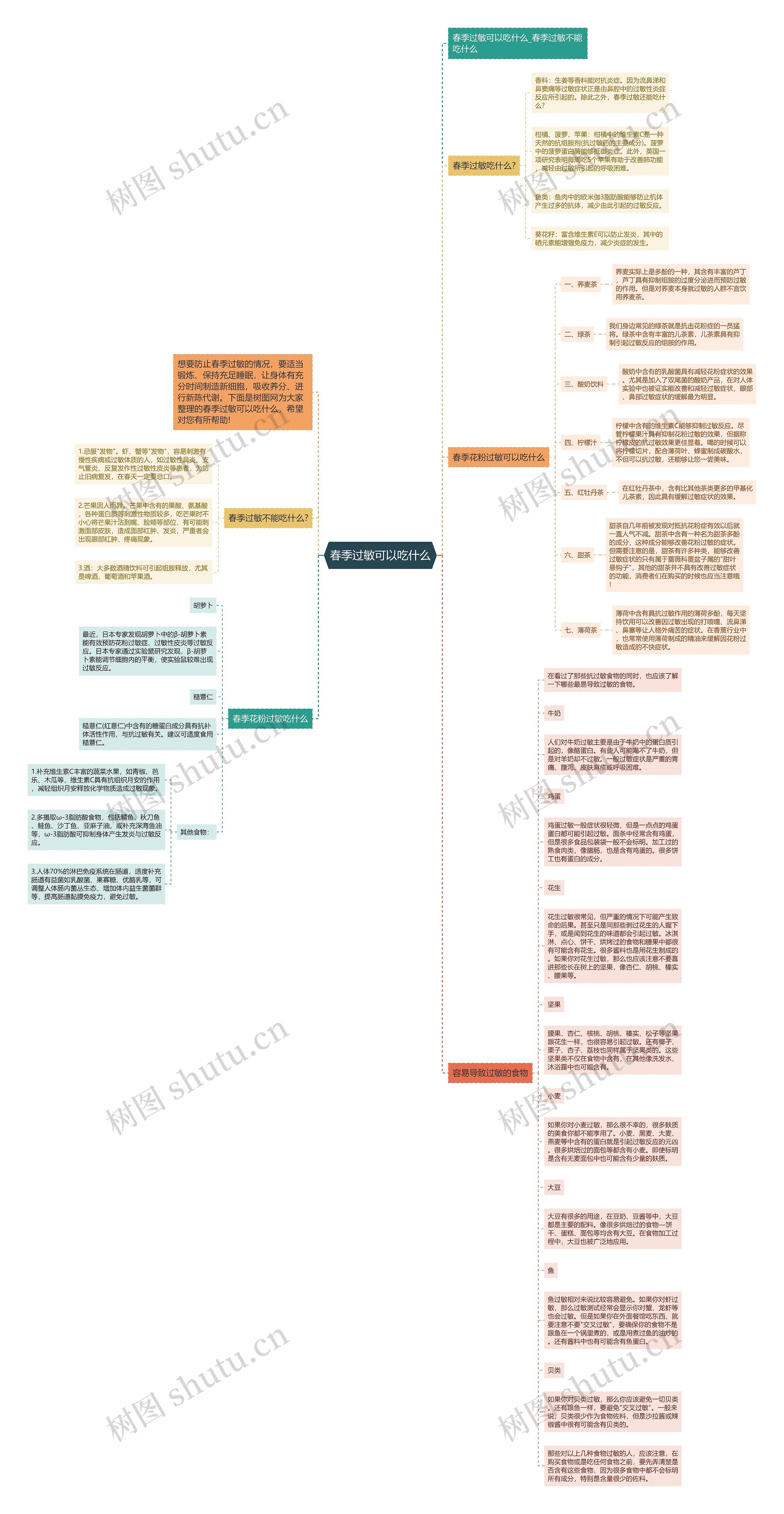 春季过敏可以吃什么思维导图