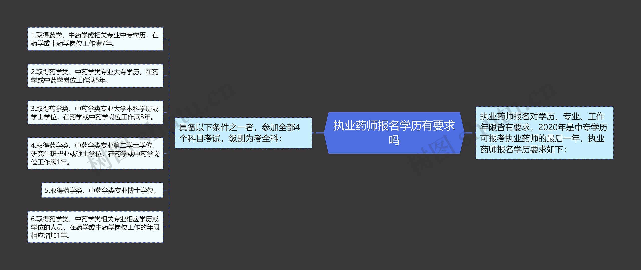 执业药师报名学历有要求吗