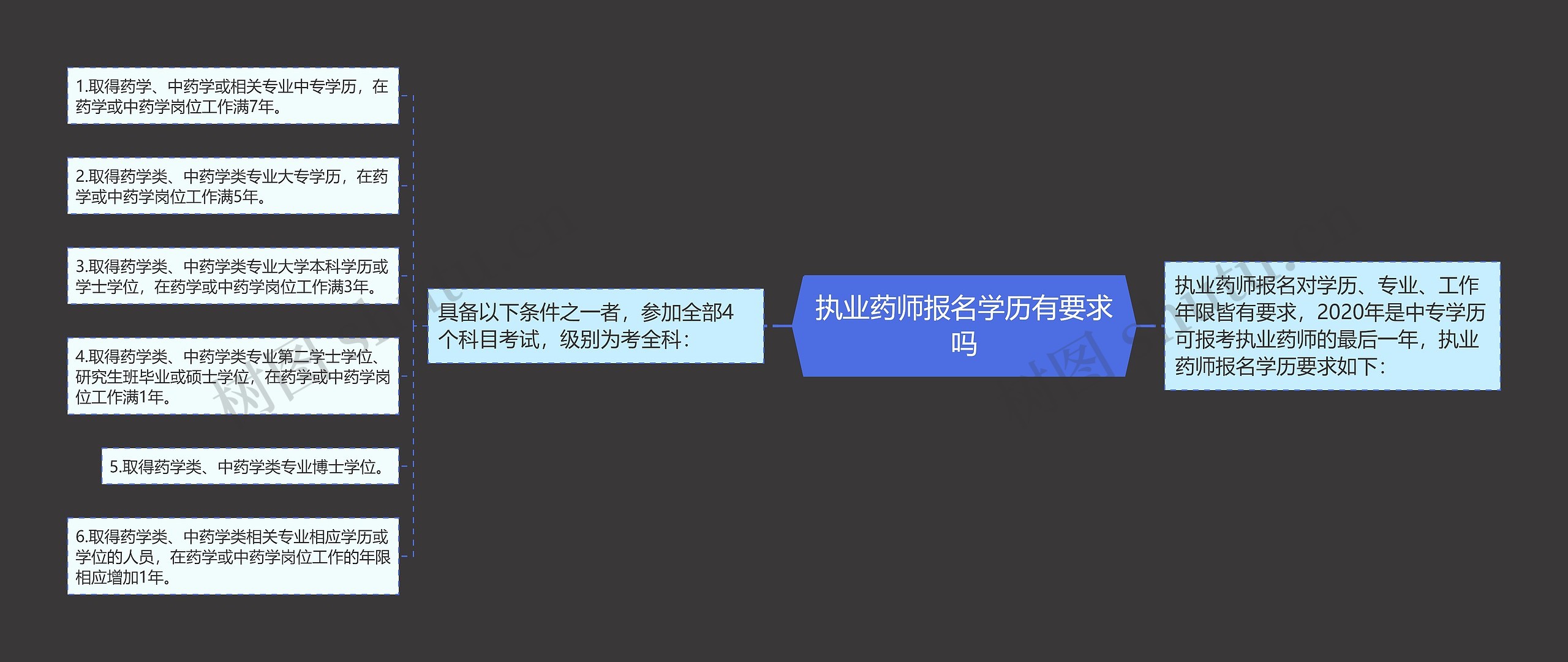 执业药师报名学历有要求吗思维导图