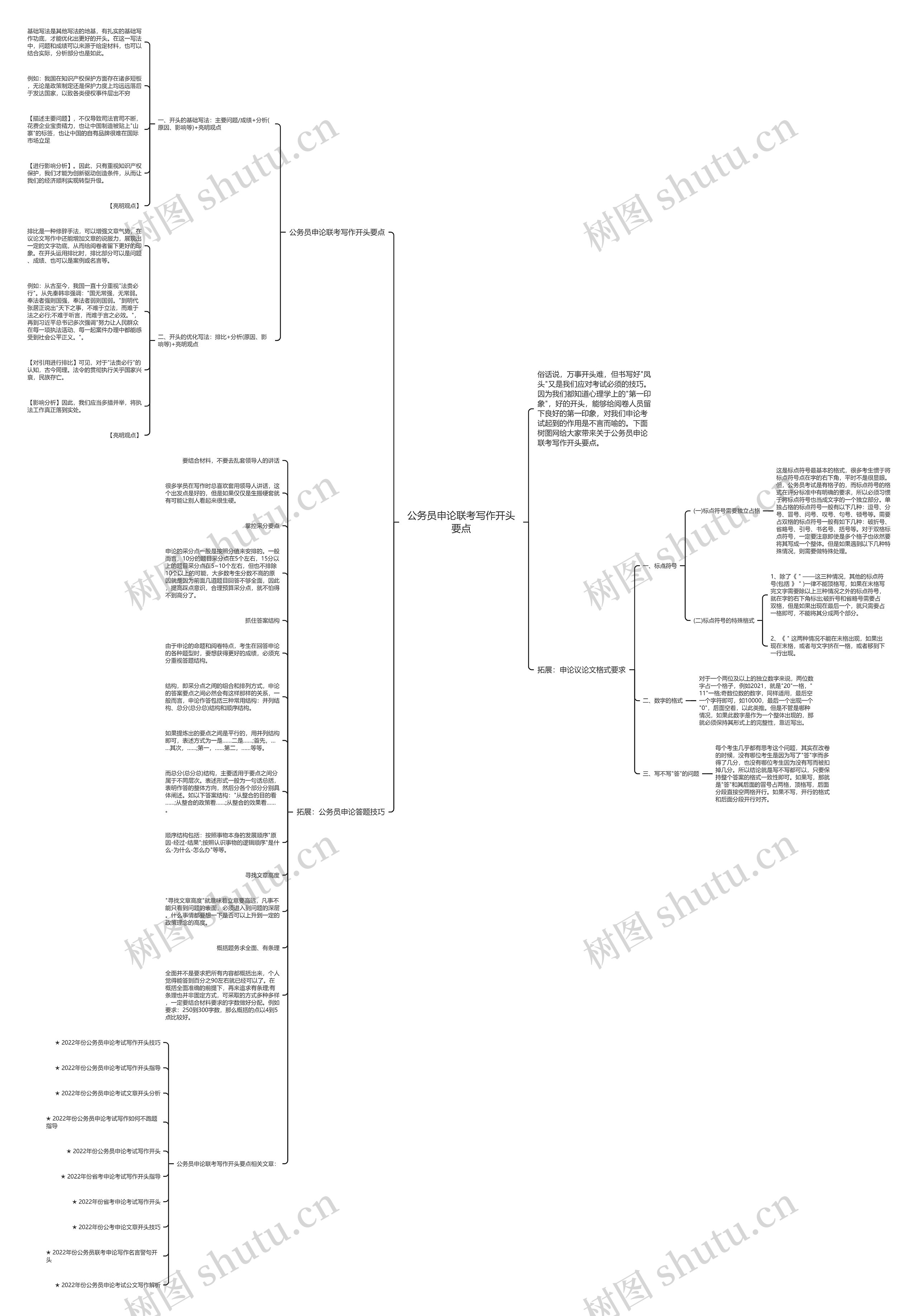 公务员申论联考写作开头要点思维导图