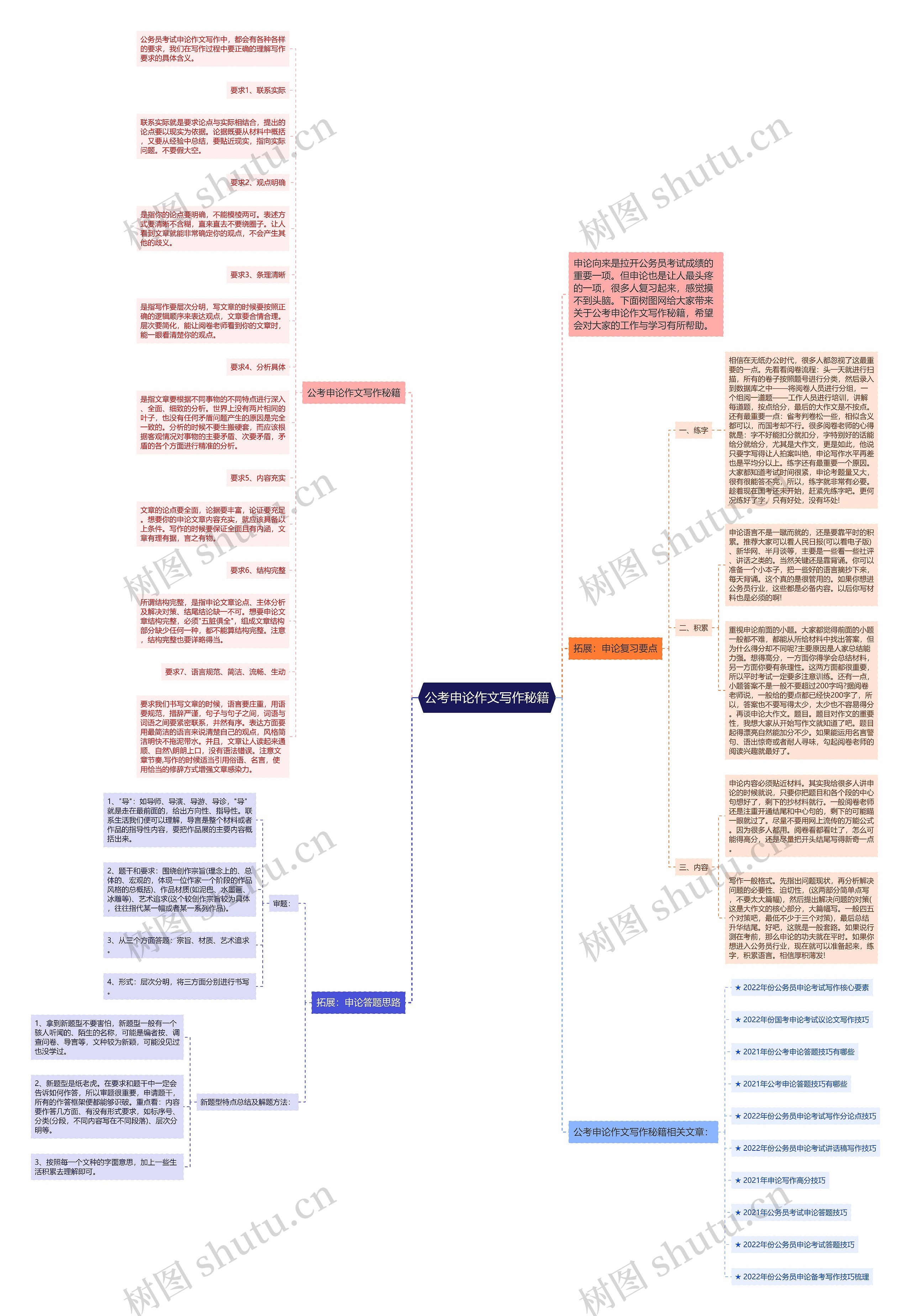 公考申论作文写作秘籍思维导图