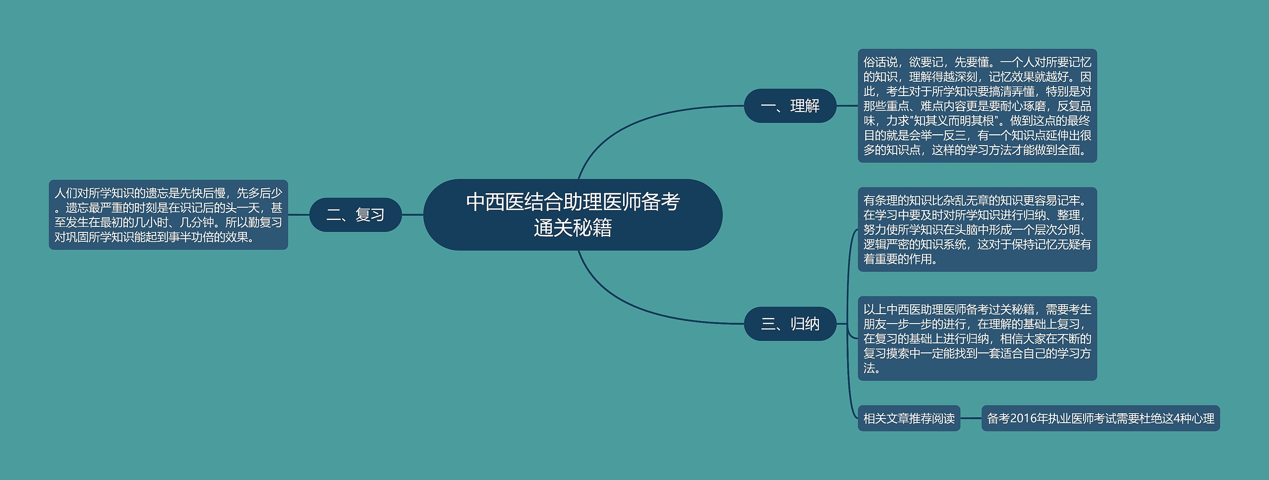 中西医结合助理医师备考通关秘籍思维导图