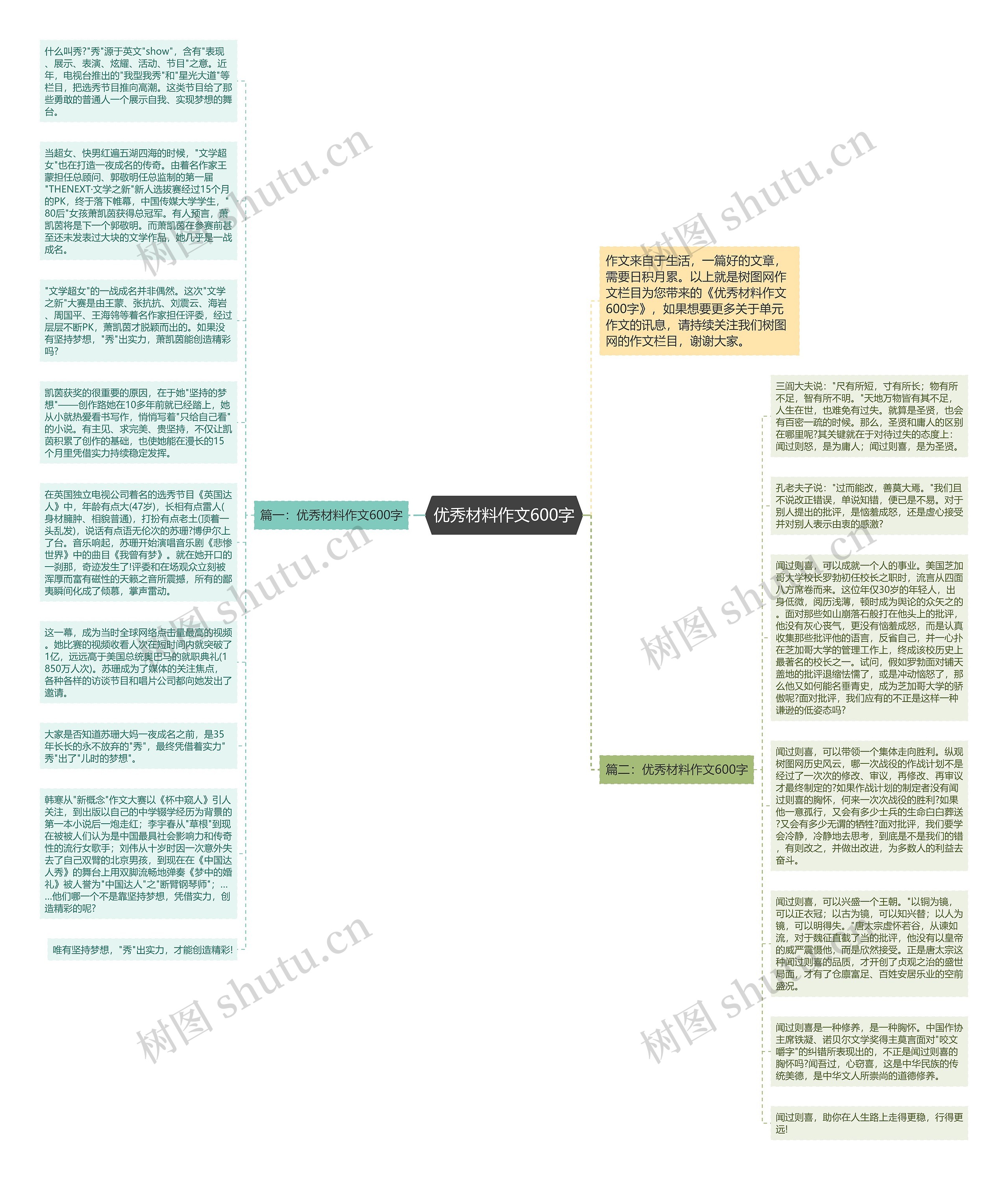 优秀材料作文600字思维导图