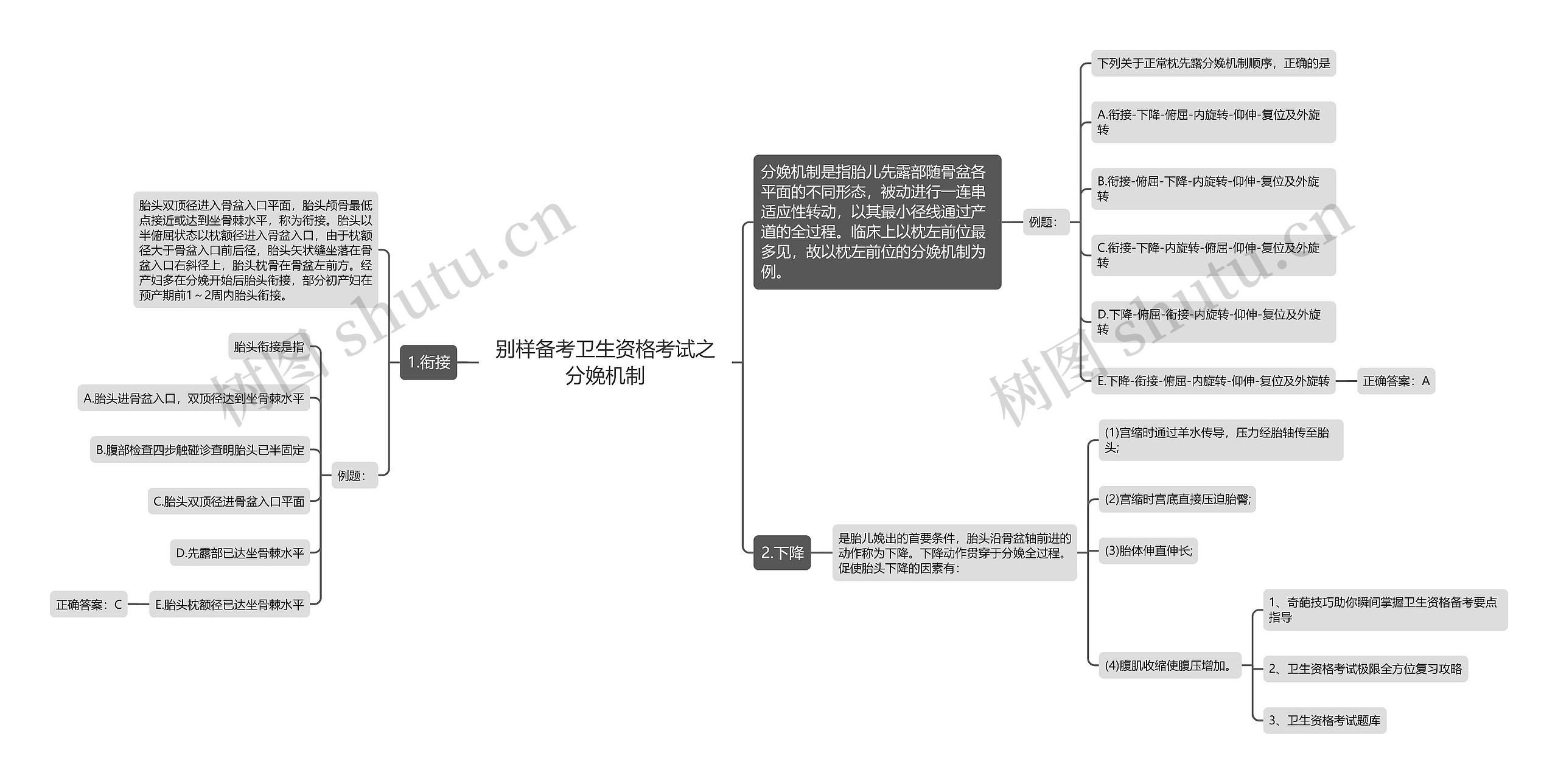 别样备考卫生资格考试之分娩机制思维导图