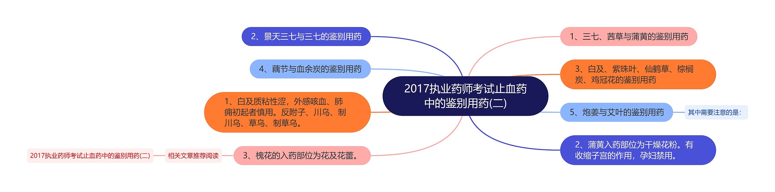 2017执业药师考试止血药中的鉴别用药(二)思维导图