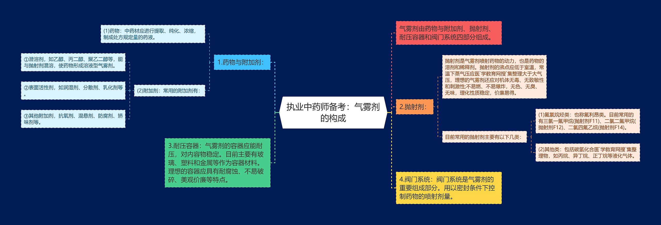 执业中药师备考：气雾剂的构成思维导图