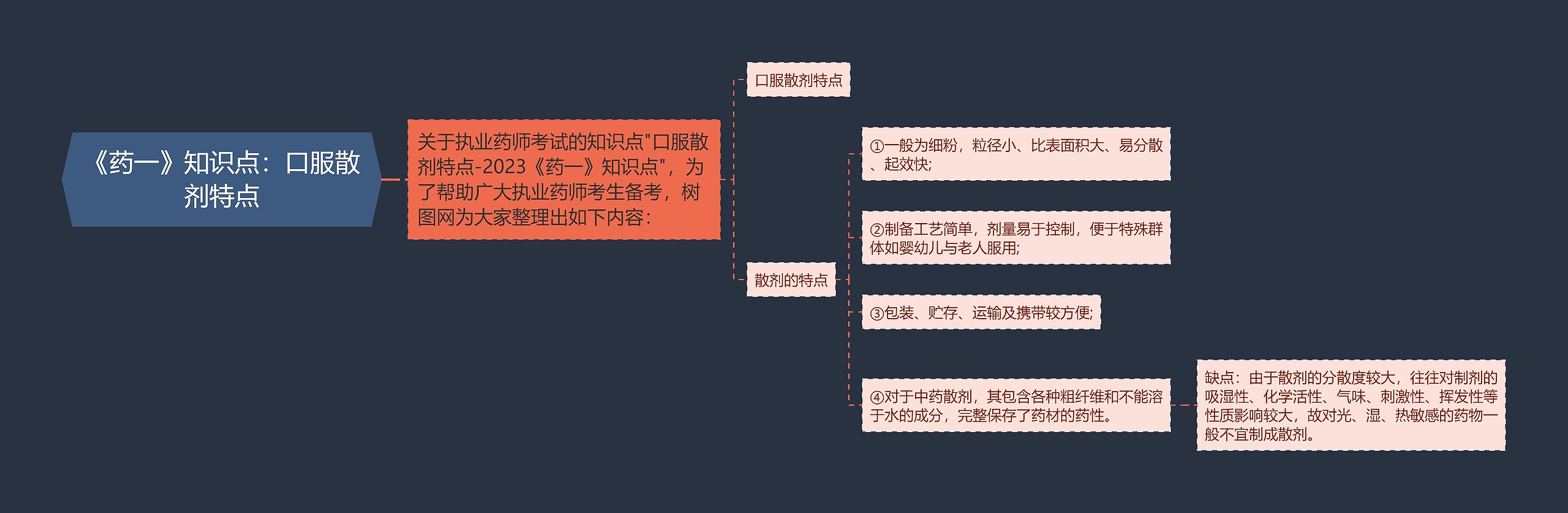 《药一》知识点：口服散剂特点思维导图