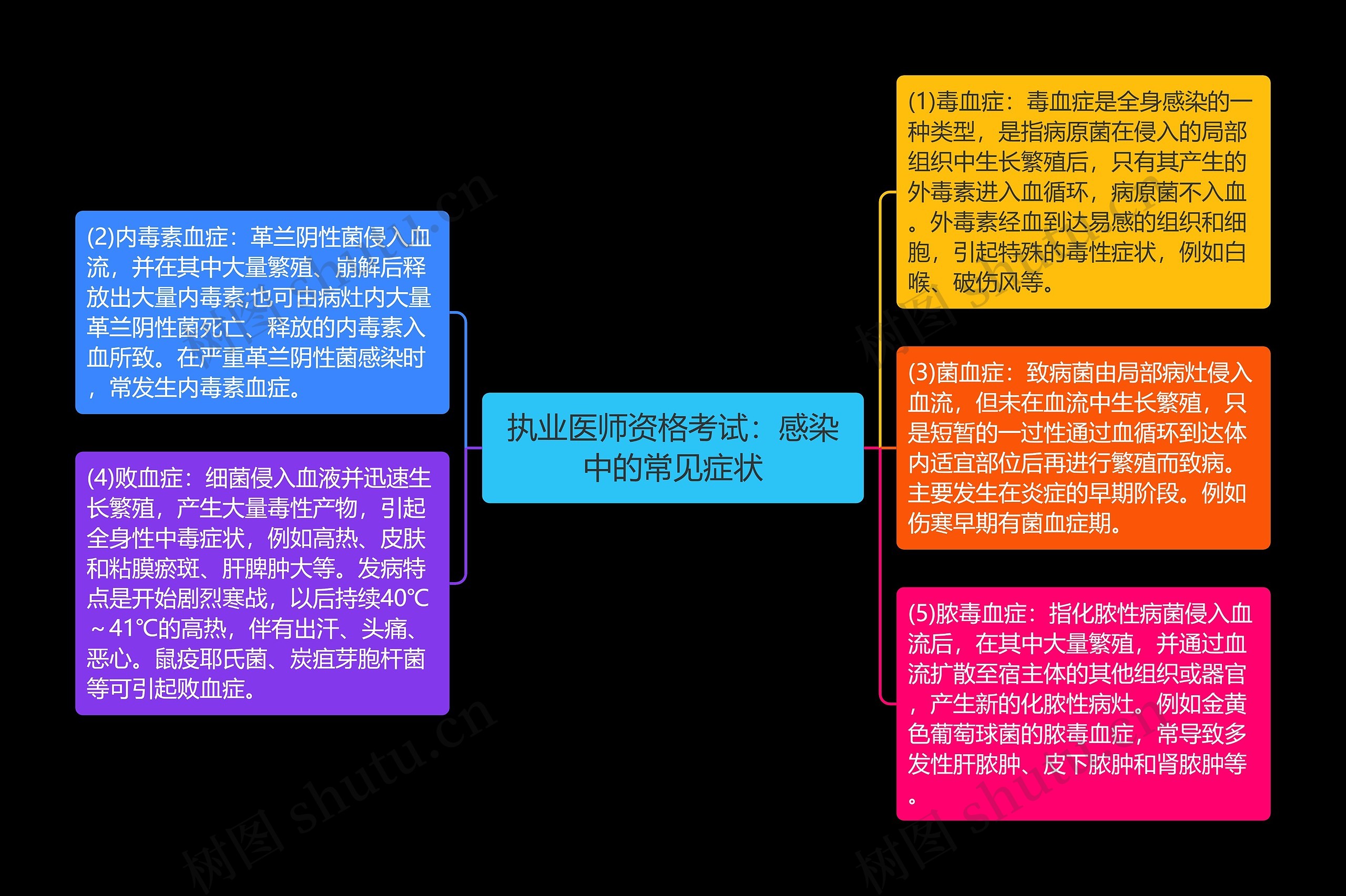 执业医师资格考试：感染中的常见症状