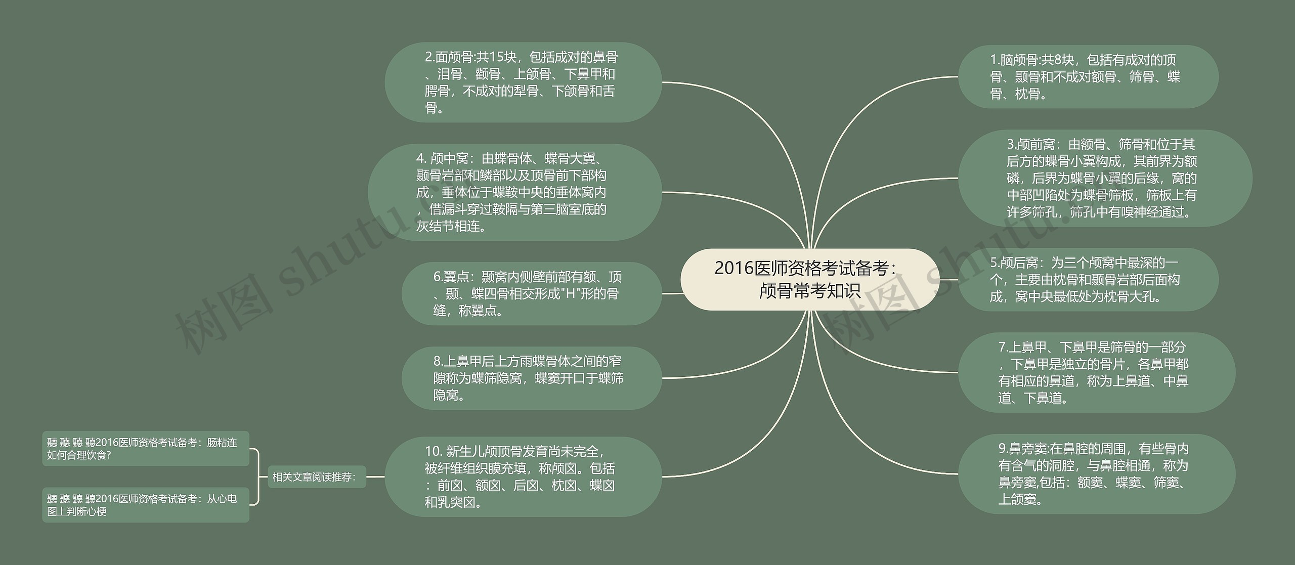 2016医师资格考试备考：颅骨常考知识思维导图