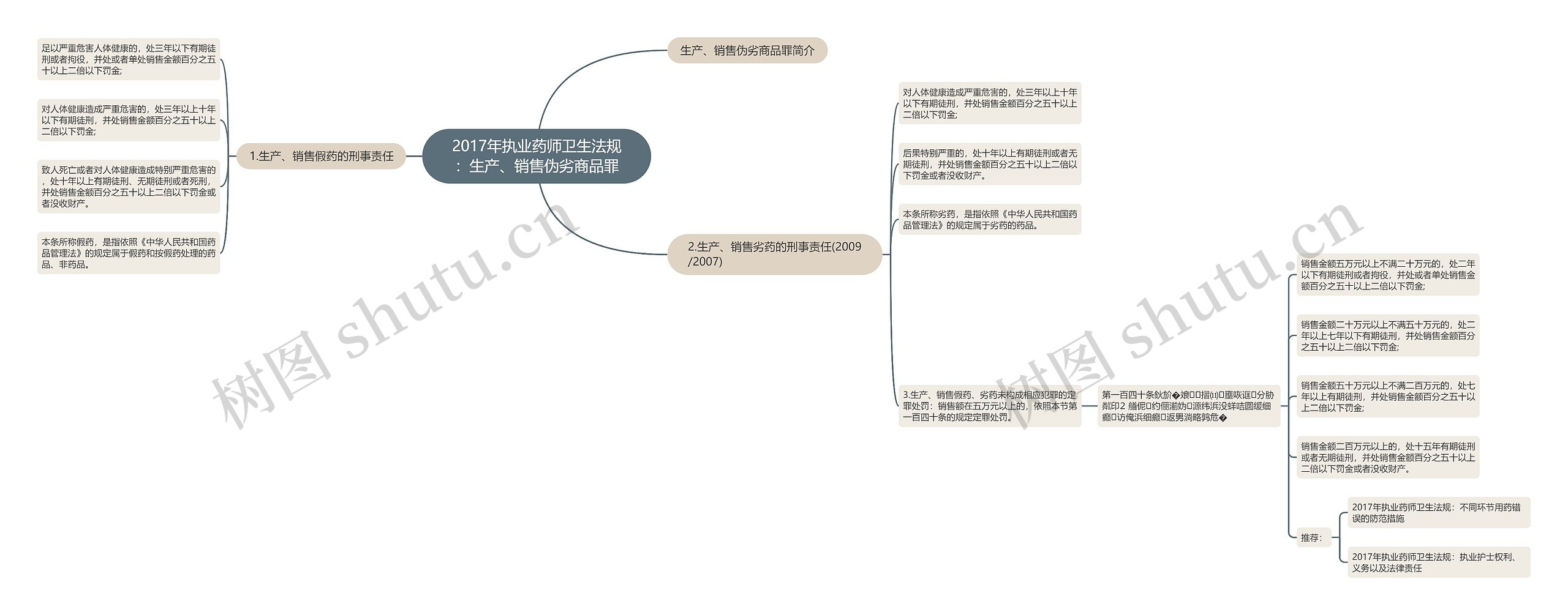 2017年执业药师卫生法规：生产、销售伪劣商品罪